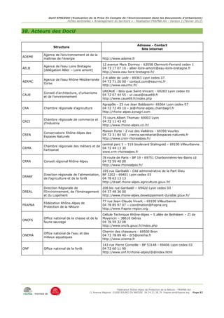 Outil EPECEDU (Evaluation de la Prise En Compte de l'Environnement dans les Documents d'Urbanisme)
                                 Fiches sentinelles « Aménagement du territoire » - Réalisation FRAPNA Ain - Version 2 (Février 2012)



38. Acteurs des DocU

                                                                                     Adresse - Contact
                        Structure
                                                                                       Site internet
               Agence de l'environnement et de la
ADEME
               maîtrise de l'énergie                        http://www.ademe.fr
                                                            12 avenue Marx Dormoy - 63058 Clermont-Ferrand cedex 1
               Agence de l'eau Loire Bretagne
AELB                                                        04 73 17 07 10 - allier-loire-amont@eau-loire-bretagne.fr
               (délégation Allier – Loire amont)
                                                            http://www.eau-loire-bretagne.fr/
                                                            2-4 allée de Lodz - 69363 Lyon cedex 07
               Agence de l'eau Rhône Méditerranée
AERMC                                                       04 72 71 26 00 - contact.com@eaurmc.fr
               Corse
                                                            http://www.eaurmc.fr/
                                                            URCAUE - 6bis quai Saint-Vincent - 69283 Lyon cedex 01
               Conseil d'architecture, d'urbanisme
CAUE                                                        04 72 07 44 55 - ur.caue@caue69.fr
               et de l'environnement
                                                            http://www.caue69.fr/index.php
                                                            Agrapôle - 23 rue Jean Baldassini- 69364 Lyon cedex 07
CRA            Chambre régionale d'agriculture              04 72 72 49 10 – je@rhone-alpes.chambagri.fr
                                                            http://rhone-alpes.synagri.com
                                                            75 cours Albert Thomas- 69003 Lyon
               Chambre régionale de commerce et
CRCI                                                        04 72 11 43 43
               d'industrie
                                                            http://www.rhone-alpes.cci.fr/
                                                            Maison Forte - 2 rue des Vallières - 69390 Vourles
               Conservatoire Rhône-Alpes des
CREN                                                        04 72 31 84 50 - crenra.secretariat@espaces-naturels.fr
               Espaces Naturels
                                                            http://www.cren-rhonealpes.fr/
                                                   central parc 1 – 119 boulevard Stalingrad – 69100 Villeurbanne
               Chambre régionale des métiers et de
CRMA                                               04 72 44 13 30
               l'artisanat
                                                   www.crm-rhonealpes.fr
                                                            78 route de Paris - BP 19 - 69751 Charbonnières-les-Bains cd
CRRA           Conseil régional Rhône-Alpes                 04 72 59 40 00
                                                            http://www.rhonealpes.fr/
                                                      165 rue Garibaldi - Cité administrative de la Part-Dieu
               Direction régionale de l'alimentation, BP 3202 - 69401 Lyon cedex 03
DRAAF
               de l'agriculture et de la forêt        04 78 63 13 13
                                                      http://draaf.rhone-alpes.agriculture.gouv.fr/
               Direction Régionale de                       208 bis rue Garibaldi – 69422 Lyon cedex 03
DREAL          l'Environnement, de l'Aménagement            04 37 48 36 00
               et du Logement                               http://www.rhone-alpes.developpement-durable.gouv.fr/
                                                            77 rue Jean-Claude Vivant – 69100 Villeurbanne
               Fédération Rhône-Alpes de
FRAPNA                                                      04 78 85 97 07 – coordination@frapna.org
               Protection de la NAture
                                                            http://www.frapna-region.org
                                                            Cellule Technique Rhône-Alpes – 5 allée de Bethléem – ZI de
               Office national de la chasse et de la        Mayencin – 38610 Gières
ONCFS
               faune sauvage                                04 76 59 32 08
                                                            http://www.oncfs.gouv.fr/index.php
                                                            Chemin des chasseurs - 69500 Bron
               Office national de l'eau et des
ONEMA                                                       04 72 78 89 40 - dr5@onema.fr
               milieux aquatiques
                                                            http://www.onema.fr
                                                            143 rue Pierre Corneille - BP 53148 - 69406 Lyon cedex 03
ONF            Office national de la forêt                  04 72 60 11 90
                                                            http://www.onf.fr/rhone-alpes/@@index.html




                                                                       Fédération Rhône-Alpes de Protection de la NAture - FRAPNA Ain
                                                  11 Avenue Maginot 01000 BOURG EN BRESSE 04.74.21.38.79 frapna-ain@frapna.org Page 82
         membre de
 