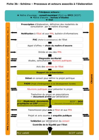 Fiche 3b - Schéma – Processus et acteurs associés à l'élaboration


                                                                                                                                 Principaux acteurs :
                                                                                                        Maître d'ouvrage : conseil municipal (PLU) ou EPCI (SCOT)
                                                                                                                    Maître d'œuvre : bureau d'études
                                                                                                                                  Etat

                                                                                                           Prescription d'élaboration, définition des modalités de
                                                                                                                    consultation par le maître d'ouvrage
PPA (Personnes Publiques Associées : services de l'Etat, associations, chambres consulaires, etc...)




                                                                                                           Notification à l'Etat et aux PPA, bulletin d'informations


                                                                                                                          PAC (Porter à connaissance) de l'Etat


                                                                                                                   Appel d'offres  choix du maître d'oeuvre


                                                                                                                                 Entrée en jeu des PPA


                                                                                                                              Diagnostic territorial
                                                                                                                    études, consultations, réunions publiques


                                                                                                                              Avis des services de l'Etat

                                                                                                                              Rapport de présentation




                                                                                                                                                                                            Citoyens
                                                                                                                Débat en conseil pour définir le projet politique

                                                                                                               PADD (Projet d'Aménagement et de Développement Durable)

                                                                                                                   Réunions publiques pour présenter le projet

                                                                                                                       Traduction du projet en prescriptions
                                                                                                                        document arrêté par délibération

                                                                                                       PLU : Règlement, documents                                     SCOT : DOO
                                                                                                       graphiques et OAP (Orientations           (Document d'Orientations et d'Objectifs)
                                                                                                       d'Aménagement et de Programmation)


                                                                                                                    Transmission pour avis à l'Etat et aux PPA

                                                                                                                    Projet et avis soumis à enquête publique

                                                                                                                       Validation par délibération du conseil
                                                                                                                          Contrôle de la légalité par l'Etat



                                                                                                       PLU validé                                                   SCOT validé
 