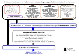 5b - Schéma – Relations entre les DocU et les autres outils d'aménagement, planification ou protection de l'environnement


     Droit de l'urbanisme et                               Outils                               Outils                      Outils d'aménagement
    droit de l'environnement                          réglementaires                     réglementaires (suite)              et de planification

          - Loi Montagne                          - PPR (Plan de Prévention                    - Parc National           - DTADD (Directive Territoriale
            - Loi Littoral                                des Risques)             - RNN (Réserve Naturelle Nationale)       d'Aménagement et de
    - SDAGE & SAGE (Schémas                       - PGI (Plan de Gestion du        - RNR (Réserve Naturelle Régionale)     Développement Durables)
   - Directeur- d'Aménagement                        risque d'Inondation)            - Réserve de Chasse et de Faune          - Directive Paysage
     et de Gestion des EAux)                  - PEB (Plan d'Exposition au Bruit)                  Sauvage                             - PNR
                                             - Plan de Protection des Captages       - Réserves Biologiques (RBI, RBD)          - Charte de Pays
                                                             d'Eau                         et forêts de protection             - Comité de Massif
                                               - ZAP (Zona Agricole Protégée)           - APPB (Arrêté Préfectoral de                - SRCE
           Réseau Natura 2000                     - Site Inscrit, Site Classé,             Protection de Biotope)                    - PCET
                                                     Grand Site de France




             SCOT (Schéma de COhérence Territoriale) pouvant être accompagné de Schémas de Secteur




                                        Autres schémas de secteurs :
                                PDU (Plan des Déplacements Urbains) - PLH (Plan Local de l'Habitat)
                        PEAN (Plan de protection et de mise en valeur des Espaces Agricoles et Naturels)
                                  PSMV (Plan de Sauvegarde et de Mise en Valeur du Patrimoine)
                                              Schéma de Développement Commercial
                                 AMVAP (Aire de Mise en valeur de l'Architecture et du Patrimoine)
                   Schémas d'Alimentation en Eau Potable - d'Assainissement - de Gestion des Eaux Pluviales




                                PLU (Plan Local d'Urbanisme)                                                                      A
                                                                                                                                         le document A
                                                                                                                                         s'impose
                                                                                                                                         au document B
                                                opposable aux tiers                                                               B
                                             pour les autorisations de construction
 