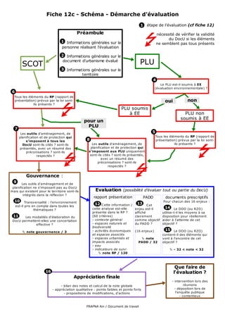 Fiche 12c - Schéma - Démarche d'évaluation
                                                                                        1     étape de l'évaluation (cf fiche 12)

                                              Préambule                                              nécessité de vérifier la validité
                                                                                                           du DocU si les éléments
                                   1 Informations générales sur la
                                                                                                     ne semblent pas tous présents
                                   personne réalisant l'évaluation

                                   2 Informations générales sur le

         SCOT
                                    document d'urbanisme évalué
                                                                                        PLU
                                   3 Informations générales sur le
                                             territoire
                                                                                                 4
                                                                                                      Le PLU est-il soumis à EE
                                                                                                   (évaluation environnementale) ?
6
  Tous les éléments du RP (rapport de
  présentation) prévus par la loi sont-                                                                   oui          non
              ils présents ?
                                                                           PLU soumis
                                                                              à EE                                   PLU non
                                                                                                                   soumis à EE
                                                   pour un
                                                    PLU
    7
         Les outils d'aménagement, de
                                                                                                5
        planification et de protection qui                                                         Tous les éléments du RP (rapport de
            s'imposent à tous les                   8                                              présentation) prévus par la loi sont-
          DocU sont-ils cités ? sont-ils                Les outils d'aménagement, de                           ils présents ?
        présentés, avec un résumé des                  planification et de protection qui
            préconisations ? sont-ils                 s'imposent aux PLU uniquement
                    respectés ?                        sont-ils cités ? sont-ils présentés,
                                                              avec un résumé des
                                                            préconisations ? sont-ils
                                                                    respectés ?


            Gouvernance :
  9    Les outils d'aménagement et de
 planification ne s'imposant pas au DocU
mais qui existent pour le territoire sont-ils             Evaluation (possibilité d'évaluer tout ou partie du DocU)
        intégrés dans la réflexion ?
                                                         rapport présentation               PADD          documents prescriptifs
  10       Transversalité : l'environnement                                                              Pour chacun des 16 enjeux :
                                                          12 C ette information /     13    C et
    est-il pris en compte dans toutes les
                                                        cette analyse est-elle      enjeu est-il         14 Le DOO (ou RZO)
                 thématiques ?
                                                        présente dans le RP ?       affiché             utilise-t-il les moyens à sa
 11     Les modalités d'élaboration du                  (60 critères)               clairement          disposition pour réellement
 DocU permettent-elles une concertation                 - contexte général          comme objectif      aider à l'atteinte de cet
              effective ?                               - espaces naturels et       du PADD ?           objectif ?
                                                        biodiversité
                                                        - activités économiques     (16 enjeux)          15 Le DOO (ou RZO)
           note gouv ernance / 3
                                                        et espaces associés                             contient-il des éléments qui
                                                        - espaces urbanisés et           note          vont à l'encontre de cet
                                                        impacts associés               PADD / 32        objectif ?
                                                        - eau
                                                        - indicateurs de suivi                               - 32 < note < 32
                                                             note RP / 120



                                                                                                                 Que faire de
                         16                                                                                     l'évaluation ?
                                             Appréciation finale
                                                                                                              - intervention lors des
                                   - bilan des notes et calcul de la note globale                                      réunions
                              - appréciation qualitative : points faibles et points forts                       - déposition lors de
                                     - propositions de modifications, d'actions                                  l'enquête publique
                                                                                                                    - contentieux


                                                    FRAPNA Ain / Document de travail
 