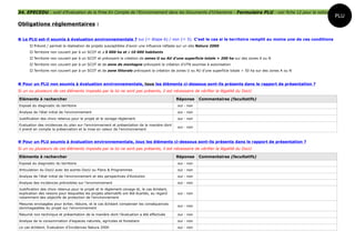 34. EPECEDU : outil d'Evaluation de la Prise En Compte de l'Environnement dans les Documents d'Urbanisme - Formulaire PLU - voir fiche 12 pour la notice
                                                                                                                                                                PLU
Obligations réglementaires :

 Le PLU est-il soumis à évaluation environnementale ? oui ( étape 6) / non ( 5). C'est le cas si le territoire remplit au moins une de ces conditions
       Prévoit / permet la réalisation de projets susceptibles d'avoir une influence néfaste sur un site Natura 2000
       Territoire non couvert par à un SCOT et ≥ 5 000 ha et ≥ 10 000 habitants
       Territoire non couvert par à un SCOT et prévoyant la création de zones U ou AU d'une superficie totale > 200 ha sur des zones A ou N
       Territoire non couvert par à un SCOT et de zone de montagne prévoyant la création d'UTN soumise à autorisation
       Territoire non couvert par à un SCOT et de zone littorale prévoyant la création de zones U ou AU d'une superficie totale > 50 ha sur des zones A ou N



 Pour un PLU non soumis à évaluation environnementale, tous les éléments ci-dessous sont-ils présents dans le rapport de présentation ?
Si un ou plusieurs de ces éléments imposés par la loi ne sont pas présents, il est nécessaire de vérifier la légalité du DocU

Eléments à rechercher                                                                        Réponse     Commentaires (facultatifs)
Exposé du diagnostic du territoire                                                           oui - non
Analyse de l'état initial de l'environnement                                                 oui - non
Justification des choix retenus pour le projet et le zonage-règlement                        oui - non
Evaluation des incidences du plan sur l'environnement et présentation de la manière dont
                                                                                             oui - non
il prend en compte la préservation et la mise en valeur de l'environnement


 Pour un PLU soumis à évaluation environnementale, tous les éléments ci-dessous sont-ils présents dans le rapport de présentation ?
Si un ou plusieurs de ces éléments imposés par la loi ne sont pas présents, il est nécessaire de vérifier la légalité du DocU

Eléments à rechercher                                                                        Réponse     Commentaires (facultatifs)
Exposé du diagnostic du territoire                                                           oui - non
Articulation du DocU avec les autres DocU ou Plans & Programmes                              oui - non
Analyse de l'état initial de l'environnement et des perspectives d'évolution                 oui - non
Analyse des incidences prévisibles sur l'environnement                                       oui - non
Justification des choix retenus pour le projet et le règlement-zonage et, le cas échéant,
explication des raisons pour lesquelles les projets alternatifs ont été écartés, au regard   oui - non
notamment des objectifs de protection de l'environnement
Mesures envisagées pour éviter, réduire, et le cas échéant compenser les conséquences
                                                                                             oui - non
dommageables du projet sur l'environnement
Résumé non technique et présentation de la manière dont l'évaluation a été effectuée         oui - non
Analyse de la consommation d'espaces naturels, agricoles et forestiers                       oui - non
Le cas échéant, Evaluation d'Incidences Natura 2000                                          oui - non
 