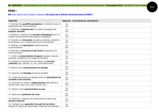 34. EPECEDU : outil d'Evaluation de la Prise En Compte de l'Environnement dans les Documents d'Urbanisme - Formulaire PLU - voir fiche 12 pour la notice
                                                                                                                                                           PLU
PADD :
 (Pour chacun des 16 enjeux ci-desous) Cet enjeu est-il affiché clairement dans le PADD ?


Objectifs                                                       Réponse   Commentaires (facultatifs)
1. Favoriser des qualités paysagères en cohérence avec la         oui
préservation de l'environnement                                   non
2. Préserver la biodiversité et la valeur écologique des          oui
espaces naturels                                                  non
3. Préserver / restaurer les corridors biologiques pour un        oui
meilleur fonctionnement des réseaux écologiques                   non
4. Favoriser une économie (industrie, artisanat, extraction       oui
de matériaux, etc.) respectueuse de l'environnement               non
5. Favoriser une agriculture respectueuse de                      oui
l'environnement                                                   non
6. Favoriser un tourisme et des loisirs respectueux de            oui
l'environnement                                                   non
7. Limiter la consommation d'espace (espaces naturels,            oui
agricoles, forestiers) et le mitage du territoire                 non
8. Urbaniser en priorité là où les réseaux de services            oui
collectifs (eau, déchets, TC, etc.) sont performants              non
                                                                  oui
9. Réduire notre consommation en énergie
                                                                  non
                                                                  oui
10. Favoriser les énergies locales et durables
                                                                  non
11. Limiter les besoins en déplacements en relocalisant les       oui
activités et les services                                         non
12. Favoriser les modes de déplacements alternatifs à la          oui
voiture (train, tram, bus, vélo, marche, etc.)                    non
                                                                  oui
13. Réduire notre consommation en eau
                                                                  non
                                                                  oui
14. Réduire les pollutions de l'eau
                                                                  non
15. Préserver / restaurer le fonctionnement naturel des           oui
bassins versants                                                  non
16. S'adapter aux capacités d'accueil du territoire :             oui
espaces et ressources disponibles, traitement des déchets,...     non
 