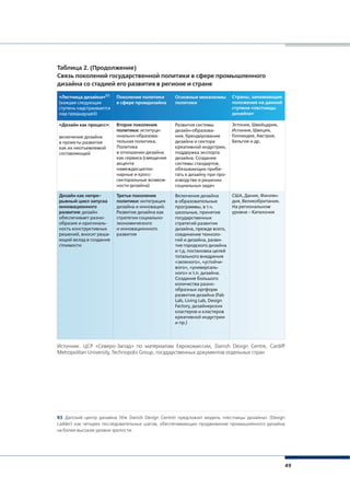 49
93	 Датский центр дизайна (the Danish Design Centre) предложил модель «лестницы дизайна» (Design
Ladder) как четырех последовательных шагов, обеспечивающих продвижение промышленного дизайна
на более высокие уровни зрелости.
Таблица 2. (Продолжение)
Связь поколений государственной политики в сфере промышленного
дизайна со стадией его развития в регионе и стране
«Лестница дизайна»93
(каждая следующая
ступень надстраивается
над предыдущей)
«Дизайн как процесс»:
включение дизайна
в проекты развития
как их неотъемлемой
составляющей
Дизайн как непре-
рывный цикл запуска
инновационного
развития: дизайн
обеспечивает разно-
образие и оригиналь-
ность конструктивных
решений, вносит реша-
ющий вклад в создание
стоимости
Основные механизмы
политики
Развития системы
дизайн-образова-
ния, брендирование
дизайна и сектора
креативной индустрии,
поддержка экспорта
дизайна. Создание
системы стандартов,
обязывающих прибе-
гать к дизайну при про-
изводстве и решении
социальных задач
Включение дизайна
в образовательные
программы, в т.ч.
школьные, принятие
государственных
стратегий развития
дизайна, прежде всего,
соединение техноло-
гий и дизайна, разви-
тие городского дизайна
и т.д. постановка целей
тотального внедрения
«зеленого», «устойчи-
вого», «универсаль-
ного» и т.п. дизайна.
Создание большого
количества разно-
образных оргформ
развития дизайна (Fab
Lab, Living Lab, Design
Factory, дизайнерских
кластеров и кластеров
креативной индустрии
и пр.)
Страны, занимающие
положение на данной
ступени «лестницы
дизайна»
Эстония, Швейцария,
Испания, Швеция,
Голландия, Австрия,
Бельгия и др.
США, Дания, Финлян-
дия, Великобритания.
На региональном
уровне – Каталония
Поколение политики
в сфере промдизайна
Второе поколение
политики: иституци-
онально-образова-
тельная политика.
Политика
в отношении дизайна
как сервиса (смещение
акцента
намеждисципли-
нарные и кросс-
секторальные возмож-
ности дизайна)
Третье поколение
политики: интеграция
дизайна и инноваций.
Развитие дизайна как
стратегии социально-
экономического
и инновационного
развития
Источник: ЦСР «Северо-Запад» по материалам Еврокомиссии, Danish Design Centre, Cardiff
Metropolitan University, Technopolis Group, государственных документов отдельных стран
 