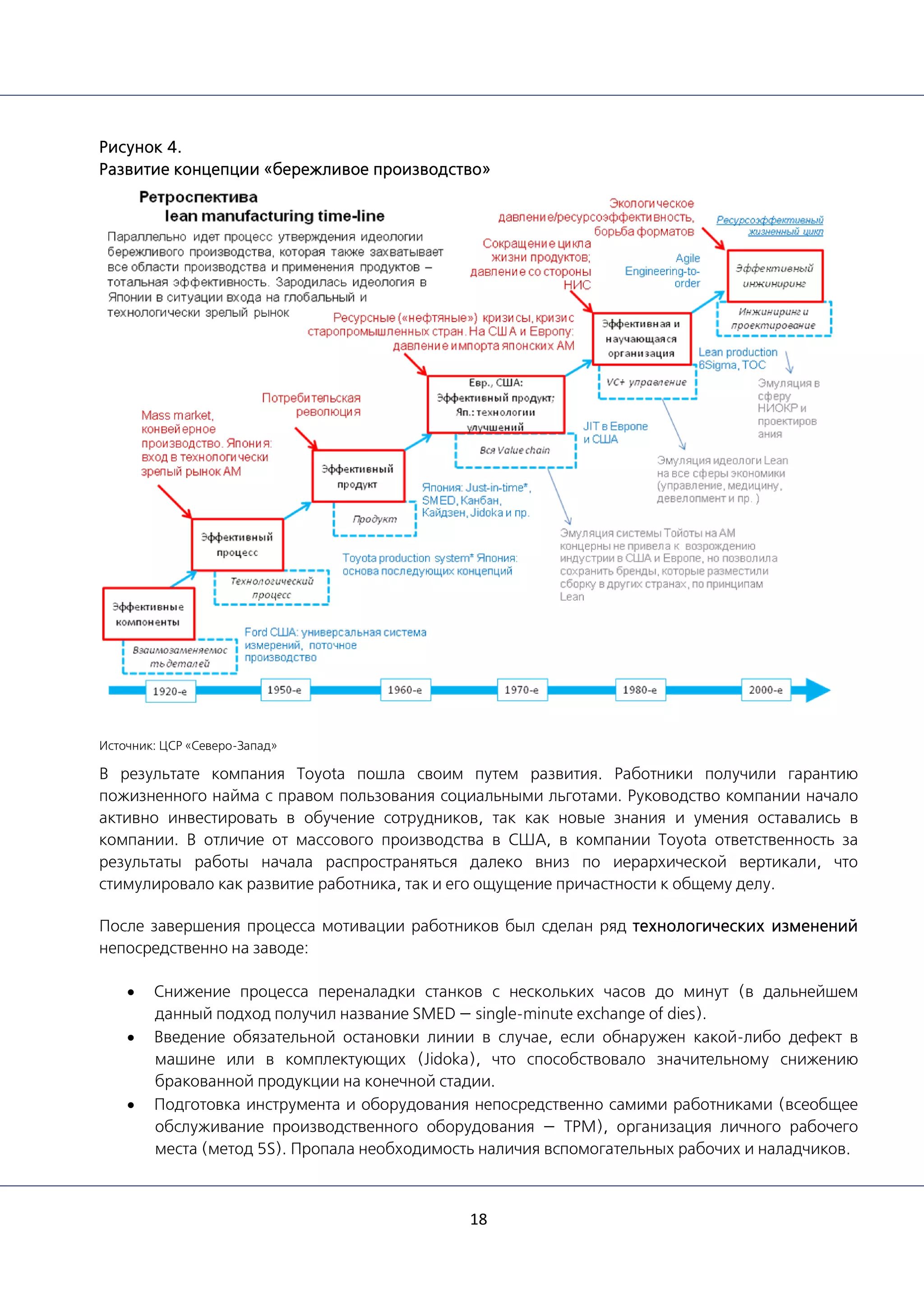 18
Рисунок 4.
Развитие концепции «бережливое производство»
Источник: ЦСР «Северо-Запад»
В результате компания Toyota пошла своим путем развития. Работники получили гарантию
пожизненного найма с правом пользования социальными льготами. Руководство компании начало
активно инвестировать в обучение сотрудников, так как новые знания и умения оставались в
компании. В отличие от массового производства в США, в компании Toyota ответственность за
результаты работы начала распространяться далеко вниз по иерархической вертикали, что
стимулировало как развитие работника, так и его ощущение причастности к общему делу.
После завершения процесса мотивации работников был сделан ряд технологических изменений
непосредственно на заводе:
• Снижение процесса переналадки станков с нескольких часов до минут (в дальнейшем
данный подход получил название SMED — single-minute exchange of dies).
• Введение обязательной остановки линии в случае, если обнаружен какой-либо дефект в
машине или в комплектующих (Jidoka), что способствовало значительному снижению
бракованной продукции на конечной стадии.
• Подготовка инструмента и оборудования непосредственно самими работниками (всеобщее
обслуживание производственного оборудования — TPM), организация личного рабочего
места (метод 5S). Пропала необходимость наличия вспомогательных рабочих и наладчиков.
 
