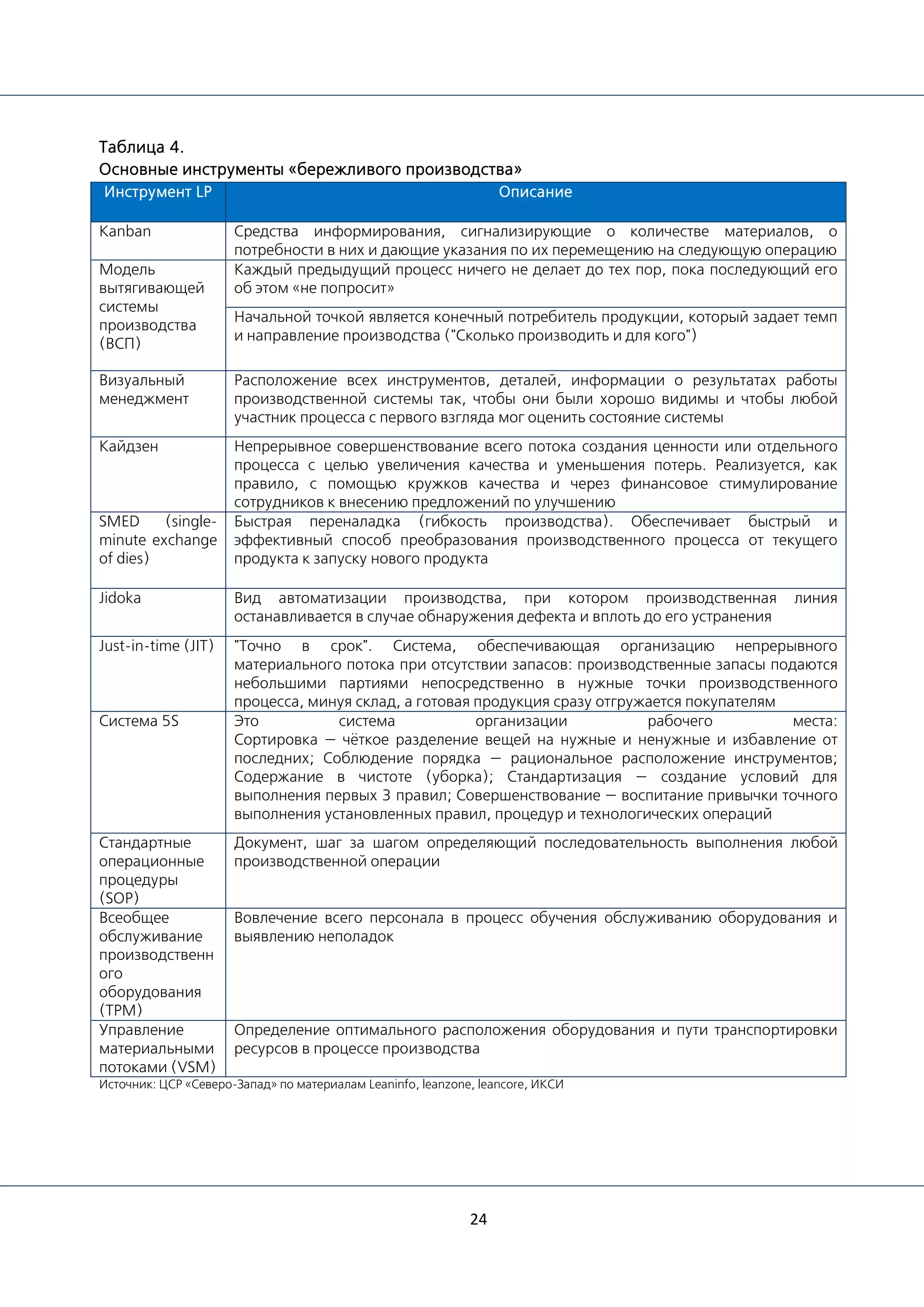 24
Таблица 4.
Основные инструменты «бережливого производства»
Инструмент LP Описание
Kanban Средства информирования, сигнализирующие о количестве материалов, о
потребности в них и дающие указания по их перемещению на следующую операцию
Модель
вытягивающей
системы
производства
(ВСП)
Каждый предыдущий процесс ничего не делает до тех пор, пока последующий его
об этом «не попросит»
Начальной точкой является конечный потребитель продукции, который задает темп
и направление производства ("Сколько производить и для кого")
Визуальный
менеджмент
Расположение всех инструментов, деталей, информации о результатах работы
производственной системы так, чтобы они были хорошо видимы и чтобы любой
участник процесса с первого взгляда мог оценить состояние системы
Кайдзен Непрерывное совершенствование всего потока создания ценности или отдельного
процесса с целью увеличения качества и уменьшения потерь. Реализуется, как
правило, с помощью кружков качества и через финансовое стимулирование
сотрудников к внесению предложений по улучшению
SMED (single-
minute exchange
of dies)
Быстрая переналадка (гибкость производства). Обеспечивает быстрый и
эффективный способ преобразования производственного процесса от текущего
продукта к запуску нового продукта
Jidoka Вид автоматизации производства, при котором производственная линия
останавливается в случае обнаружения дефекта и вплоть до его устранения
Just-in-time (JIT) "Точно в срок". Система, обеспечивающая организацию непрерывного
материального потока при отсутствии запасов: производственные запасы подаются
небольшими партиями непосредственно в нужные точки производственного
процесса, минуя склад, а готовая продукция сразу отгружается покупателям
Система 5S Это система организации рабочего места:
Сортировка — чёткое разделение вещей на нужные и ненужные и избавление от
последних; Соблюдение порядка — рациональное расположение инструментов;
Содержание в чистоте (уборка); Стандартизация — создание условий для
выполнения первых 3 правил; Совершенствование — воспитание привычки точного
выполнения установленных правил, процедур и технологических операций
Стандартные
операционные
процедуры
(SOP)
Документ, шаг за шагом определяющий последовательность выполнения любой
производственной операции
Всеобщее
обслуживание
производственн
ого
оборудования
(TPM)
Вовлечение всего персонала в процесс обучения обслуживанию оборудования и
выявлению неполадок
Управление
материальными
потоками (VSM)
Определение оптимального расположения оборудования и пути транспортировки
ресурсов в процессе производства
Источник: ЦСР «Северо-Запад» по материалам Leaninfo, leanzone, leancore, ИКСИ
 