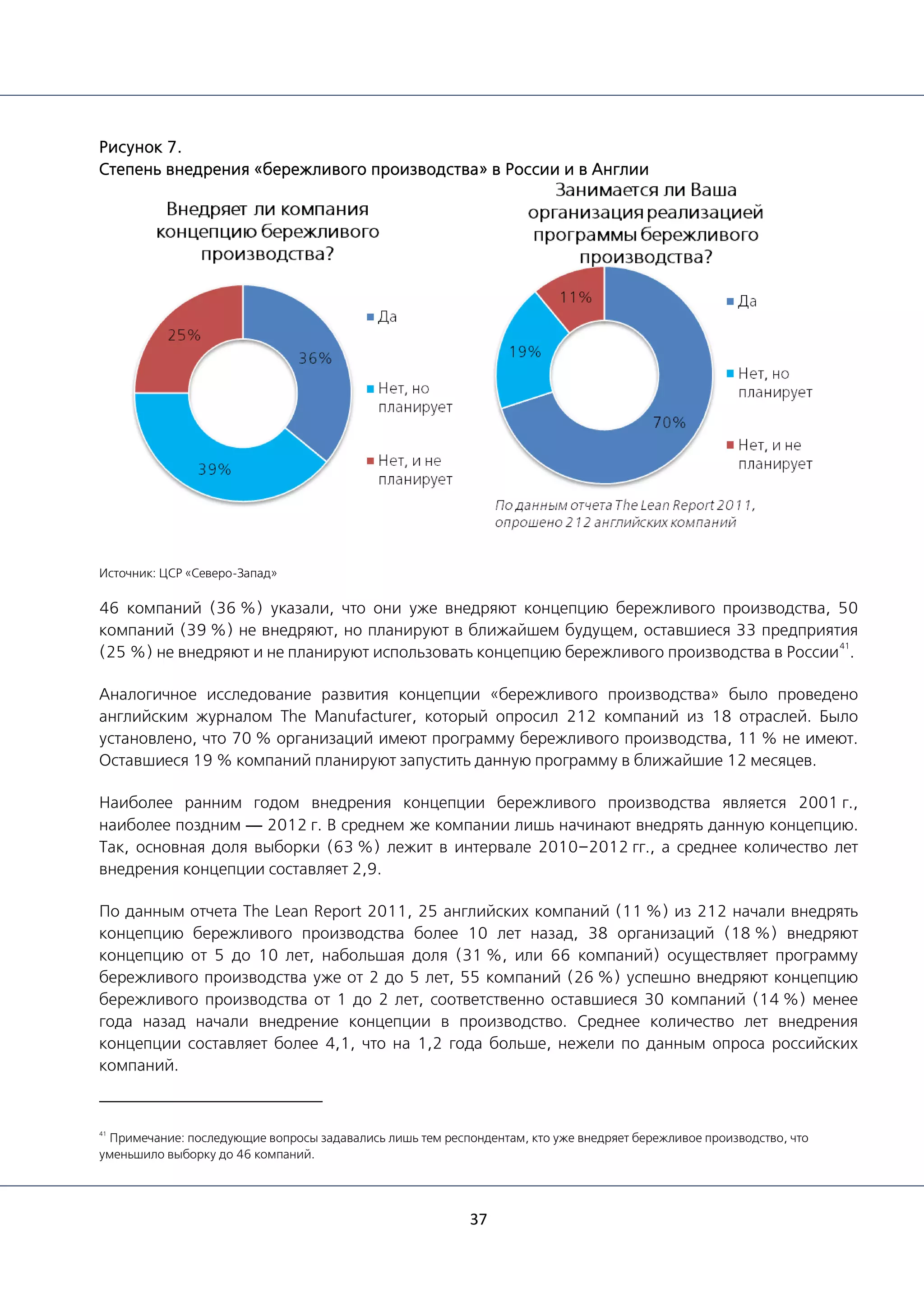 37
Рисунок 7.
Степень внедрения «бережливого производства» в России и в Англии
Источник: ЦСР «Северо-Запад»
46 компаний (36 %) указали, что они уже внедряют концепцию бережливого производства, 50
компаний (39 %) не внедряют, но планируют в ближайшем будущем, оставшиеся 33 предприятия
(25 %) не внедряют и не планируют использовать концепцию бережливого производства в России
41
.
Аналогичное исследование развития концепции «бережливого производства» было проведено
английским журналом The Manufacturer, который опросил 212 компаний из 18 отраслей. Было
установлено, что 70 % организаций имеют программу бережливого производства, 11 % не имеют.
Оставшиеся 19 % компаний планируют запустить данную программу в ближайшие 12 месяцев.
Наиболее ранним годом внедрения концепции бережливого производства является 2001 г.,
наиболее поздним — 2012 г. В среднем же компании лишь начинают внедрять данную концепцию.
Так, основная доля выборки (63 %) лежит в интервале 2010–2012 гг., а среднее количество лет
внедрения концепции составляет 2,9.
По данным отчета The Lean Report 2011, 25 английских компаний (11 %) из 212 начали внедрять
концепцию бережливого производства более 10 лет назад, 38 организаций (18 %) внедряют
концепцию от 5 до 10 лет, набольшая доля (31 %, или 66 компаний) осуществляет программу
бережливого производства уже от 2 до 5 лет, 55 компаний (26 %) успешно внедряют концепцию
бережливого производства от 1 до 2 лет, соответственно оставшиеся 30 компаний (14 %) менее
года назад начали внедрение концепции в производство. Среднее количество лет внедрения
концепции составляет более 4,1, что на 1,2 года больше, нежели по данным опроса российских
компаний.
41
Примечание: последующие вопросы задавались лишь тем респондентам, кто уже внедряет бережливое производство, что
уменьшило выборку до 46 компаний.
 