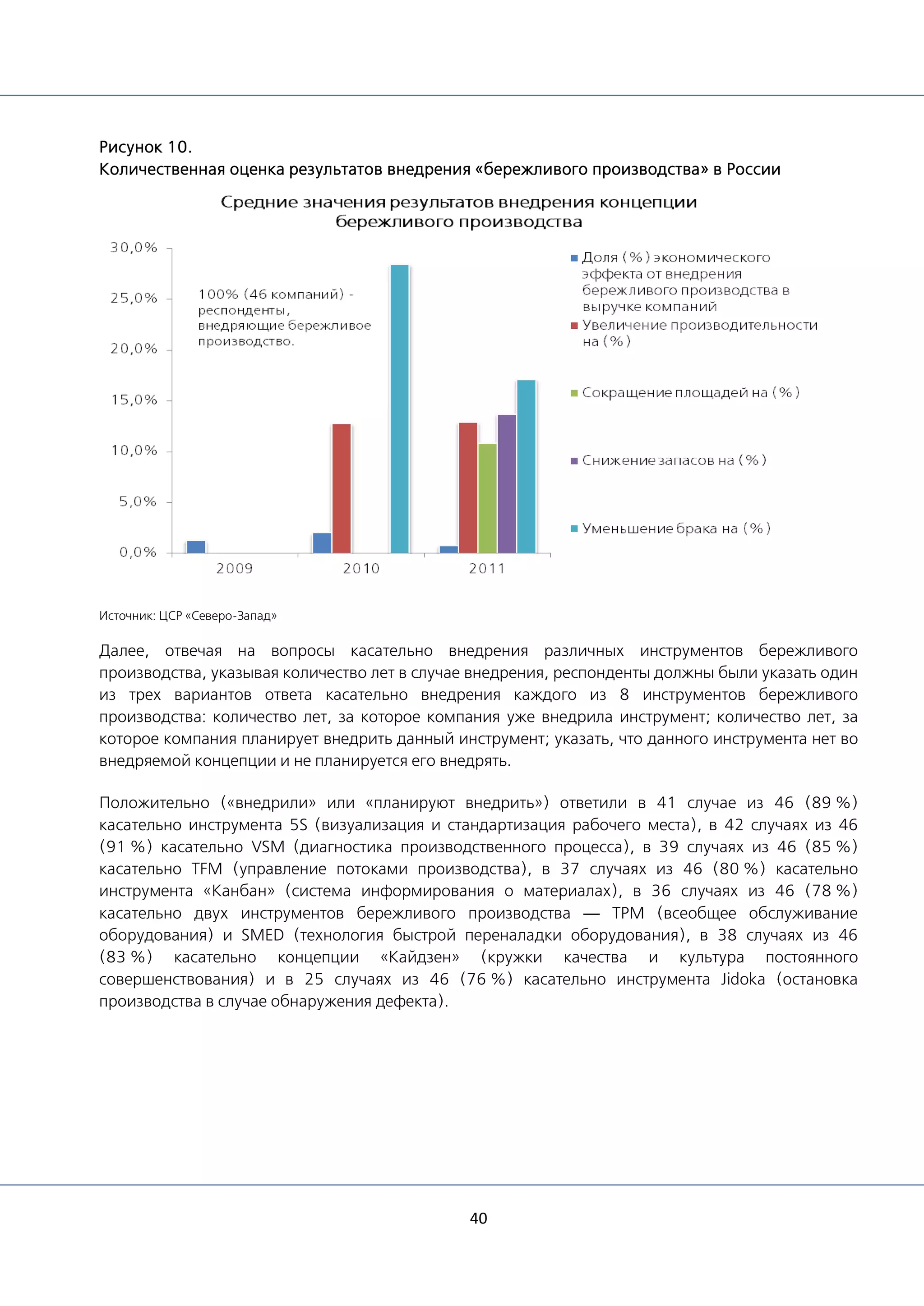 40
Рисунок 10.
Количественная оценка результатов внедрения «бережливого производства» в России
Источник: ЦСР «Северо-Запад»
Далее, отвечая на вопросы касательно внедрения различных инструментов бережливого
производства, указывая количество лет в случае внедрения, респонденты должны были указать один
из трех вариантов ответа касательно внедрения каждого из 8 инструментов бережливого
производства: количество лет, за которое компания уже внедрила инструмент; количество лет, за
которое компания планирует внедрить данный инструмент; указать, что данного инструмента нет во
внедряемой концепции и не планируется его внедрять.
Положительно («внедрили» или «планируют внедрить») ответили в 41 случае из 46 (89 %)
касательно инструмента 5S (визуализация и стандартизация рабочего места), в 42 случаях из 46
(91 %) касательно VSM (диагностика производственного процесса), в 39 случаях из 46 (85 %)
касательно TFM (управление потоками производства), в 37 случаях из 46 (80 %) касательно
инструмента «Канбан» (система информирования о материалах), в 36 случаях из 46 (78 %)
касательно двух инструментов бережливого производства — TPM (всеобщее обслуживание
оборудования) и SMED (технология быстрой переналадки оборудования), в 38 случаях из 46
(83 %) касательно концепции «Кайдзен» (кружки качества и культура постоянного
совершенствования) и в 25 случаях из 46 (76 %) касательно инструмента Jidoka (остановка
производства в случае обнаружения дефекта).
 