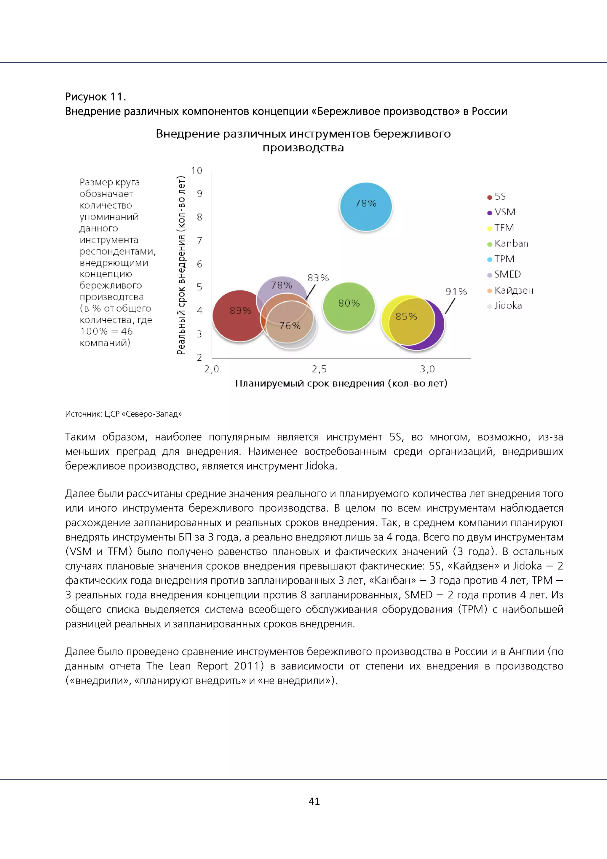 41
Рисунок 11.
Внедрение различных компонентов концепции «Бережливое производство» в России
Источник: ЦСР «Северо-Запад»
Таким образом, наиболее популярным является инструмент 5S, во многом, возможно, из-за
меньших преград для внедрения. Наименее востребованным среди организаций, внедривших
бережливое производство, является инструмент Jidoka.
Далее были рассчитаны средние значения реального и планируемого количества лет внедрения того
или иного инструмента бережливого производства. В целом по всем инструментам наблюдается
расхождение запланированных и реальных сроков внедрения. Так, в среднем компании планируют
внедрять инструменты БП за 3 года, а реально внедряют лишь за 4 года. Всего по двум инструментам
(VSM и TFM) было получено равенство плановых и фактических значений (3 года). В остальных
случаях плановые значения сроков внедрения превышают фактические: 5S, «Кайдзен» и Jidoka — 2
фактических года внедрения против запланированных 3 лет, «Канбан» — 3 года против 4 лет, TPM —
3 реальных года внедрения концепции против 8 запланированных, SMED — 2 года против 4 лет. Из
общего списка выделяется система всеобщего обслуживания оборудования (ТРМ) с наибольшей
разницей реальных и запланированных сроков внедрения.
Далее было проведено сравнение инструментов бережливого производства в России и в Англии (по
данным отчета The Lean Report 2011) в зависимости от степени их внедрения в производство
(«внедрили», «планируют внедрить» и «не внедрили»).
 