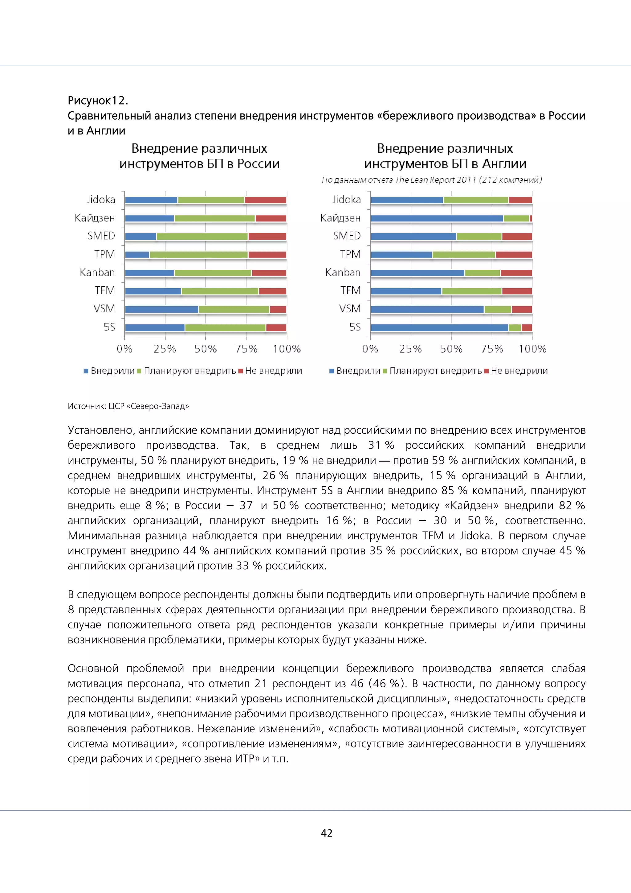 42
Рисунок12.
Сравнительный анализ степени внедрения инструментов «бережливого производства» в России
и в Англии
Источник: ЦСР «Северо-Запад»
Установлено, английские компании доминируют над российскими по внедрению всех инструментов
бережливого производства. Так, в среднем лишь 31 % российских компаний внедрили
инструменты, 50 % планируют внедрить, 19 % не внедрили — против 59 % английских компаний, в
среднем внедривших инструменты, 26 % планирующих внедрить, 15 % организаций в Англии,
которые не внедрили инструменты. Инструмент 5S в Англии внедрило 85 % компаний, планируют
внедрить еще 8 %; в России — 37 и 50 % соответственно; методику «Кайдзен» внедрили 82 %
английских организаций, планируют внедрить 16 %; в России — 30 и 50 %, соответственно.
Минимальная разница наблюдается при внедрении инструментов TFM и Jidoka. В первом случае
инструмент внедрило 44 % английских компаний против 35 % российских, во втором случае 45 %
английских организаций против 33 % российских.
В следующем вопросе респонденты должны были подтвердить или опровергнуть наличие проблем в
8 представленных сферах деятельности организации при внедрении бережливого производства. В
случае положительного ответа ряд респондентов указали конкретные примеры и/или причины
возникновения проблематики, примеры которых будут указаны ниже.
Основной проблемой при внедрении концепции бережливого производства является слабая
мотивация персонала, что отметил 21 респондент из 46 (46 %). В частности, по данному вопросу
респонденты выделили: «низкий уровень исполнительской дисциплины», «недостаточность средств
для мотивации», «непонимание рабочими производственного процесса», «низкие темпы обучения и
вовлечения работников. Нежелание изменений», «слабость мотивационной системы», «отсутствует
система мотивации», «сопротивление изменениям», «отсутствие заинтересованности в улучшениях
среди рабочих и среднего звена ИТР» и т.п.
 