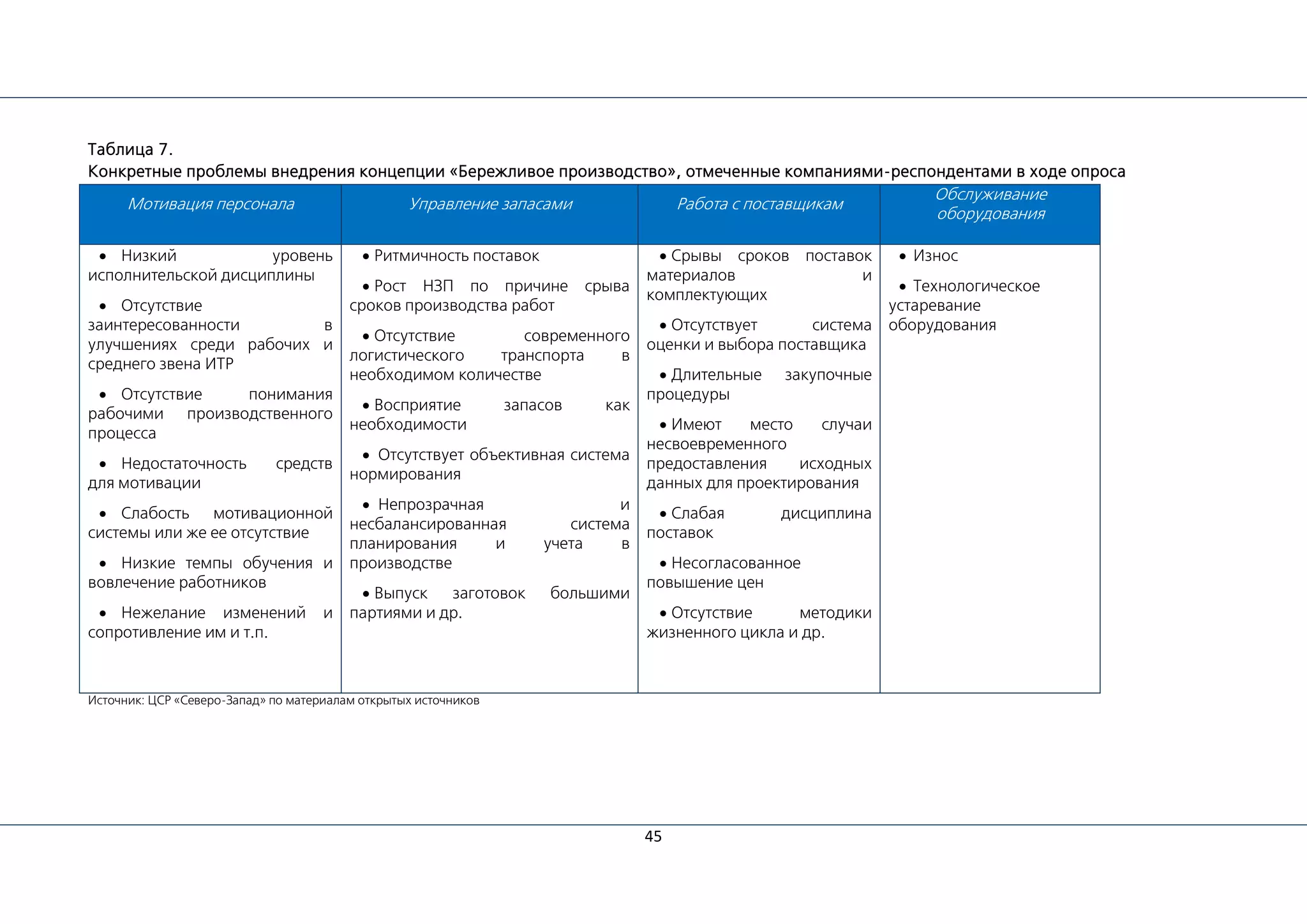 45
Таблица 7.
Конкретные проблемы внедрения концепции «Бережливое производство», отмеченные компаниями-респондентами в ходе опроса
Мотивация персонала Управление запасами Работа с поставщикам
Обслуживание
оборудования
• Низкий уровень
исполнительской дисциплины
• Отсутствие
заинтересованности в
улучшениях среди рабочих и
среднего звена ИТР
• Отсутствие понимания
рабочими производственного
процесса
• Недостаточность средств
для мотивации
• Слабость мотивационной
системы или же ее отсутствие
• Низкие темпы обучения и
вовлечение работников
• Нежелание изменений и
сопротивление им и т.п.
• Ритмичность поставок
• Рост НЗП по причине срыва
сроков производства работ
• Отсутствие современного
логистического транспорта в
необходимом количестве
• Восприятие запасов как
необходимости
• Отсутствует объективная система
нормирования
• Непрозрачная и
несбалансированная система
планирования и учета в
производстве
• Выпуск заготовок большими
партиями и др.
• Срывы сроков поставок
материалов и
комплектующих
• Отсутствует система
оценки и выбора поставщика
• Длительные закупочные
процедуры
• Имеют место случаи
несвоевременного
предоставления исходных
данных для проектирования
• Слабая дисциплина
поставок
• Несогласованное
повышение цен
• Отсутствие методики
жизненного цикла и др.
• Износ
• Технологическое
устаревание
оборудования
Источник: ЦСР «Северо-Запад» по материалам открытых источников
 