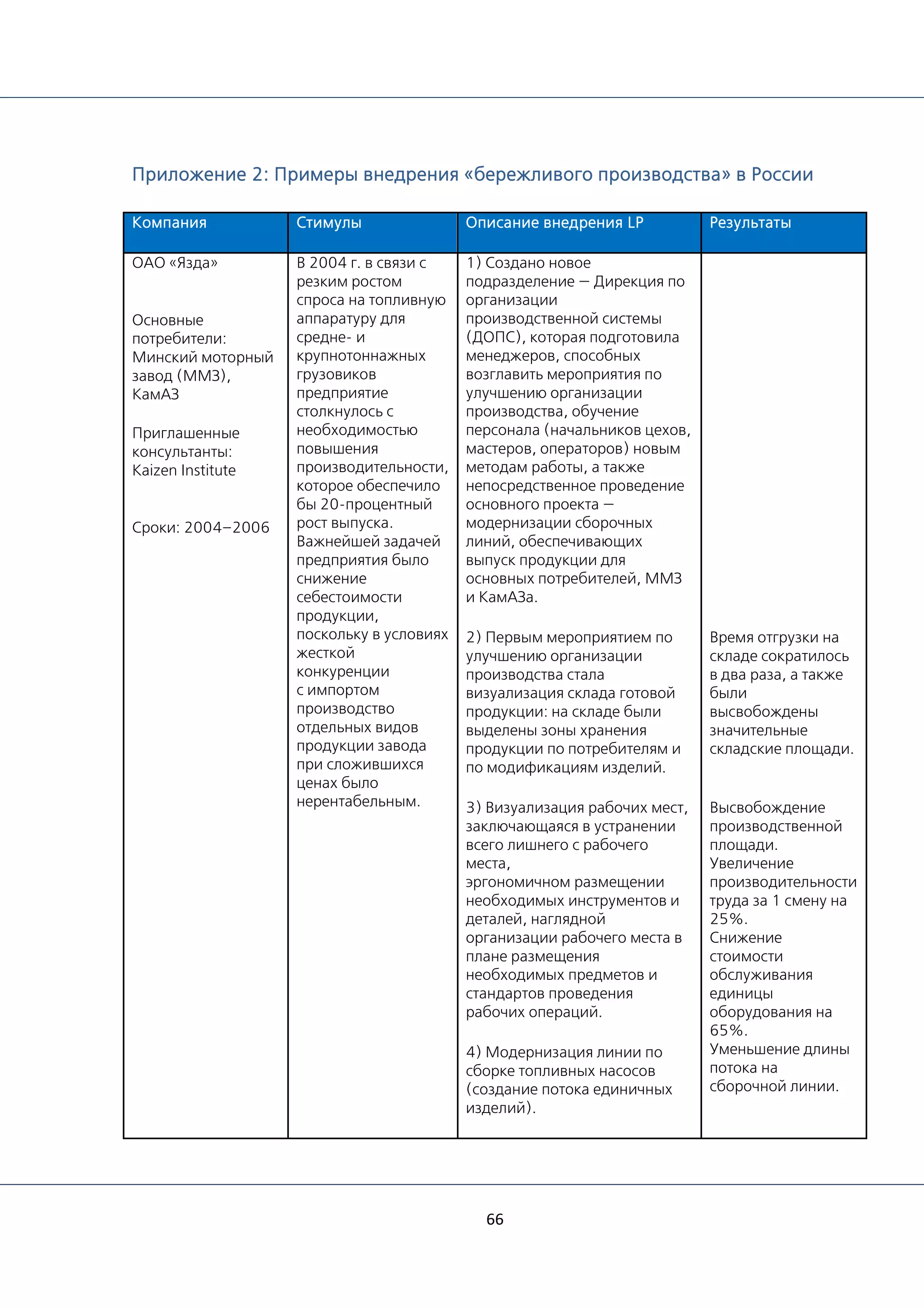 66
Приложение 2: Примеры внедрения «бережливого производства» в России
Компания Стимулы Описание внедрения LP Результаты
ОАО «Язда»
Основные
потребители:
Минский моторный
завод (ММЗ),
КамАЗ
Приглашенные
консультанты:
Kaizen Institute
Сроки: 2004–2006
В 2004 г. в связи с
резким ростом
спроса на топливную
аппаратуру для
средне- и
крупнотоннажных
грузовиков
предприятие
столкнулось с
необходимостью
повышения
производительности,
которое обеспечило
бы 20-процентный
рост выпуска.
Важнейшей задачей
предприятия было
снижение
себестоимости
продукции,
поскольку в условиях
жесткой
конкуренции
с импортом
производство
отдельных видов
продукции завода
при сложившихся
ценах было
нерентабельным.
1) Создано новое
подразделение — Дирекция по
организации
производственной системы
(ДОПС), которая подготовила
менеджеров, способных
возглавить мероприятия по
улучшению организации
производства, обучение
персонала (начальников цехов,
мастеров, операторов) новым
методам работы, а также
непосредственное проведение
основного проекта —
модернизации сборочных
линий, обеспечивающих
выпуск продукции для
основных потребителей, ММЗ
и КамАЗа.
2) Первым мероприятием по
улучшению организации
производства стала
визуализация склада готовой
продукции: на складе были
выделены зоны хранения
продукции по потребителям и
по модификациям изделий.
Время отгрузки на
складе сократилось
в два раза, а также
были
высвобождены
значительные
складские площади.
3) Визуализация рабочих мест,
заключающаяся в устранении
всего лишнего с рабочего
места,
эргономичном размещении
необходимых инструментов и
деталей, наглядной
организации рабочего места в
плане размещения
необходимых предметов и
стандартов проведения
рабочих операций.
Высвобождение
производственной
площади.
Увеличение
производительности
труда за 1 смену на
25%.
Снижение
стоимости
обслуживания
единицы
оборудования на
65%.
Уменьшение длины
потока на
сборочной линии.
4) Модернизация линии по
сборке топливных насосов
(создание потока единичных
изделий).
 