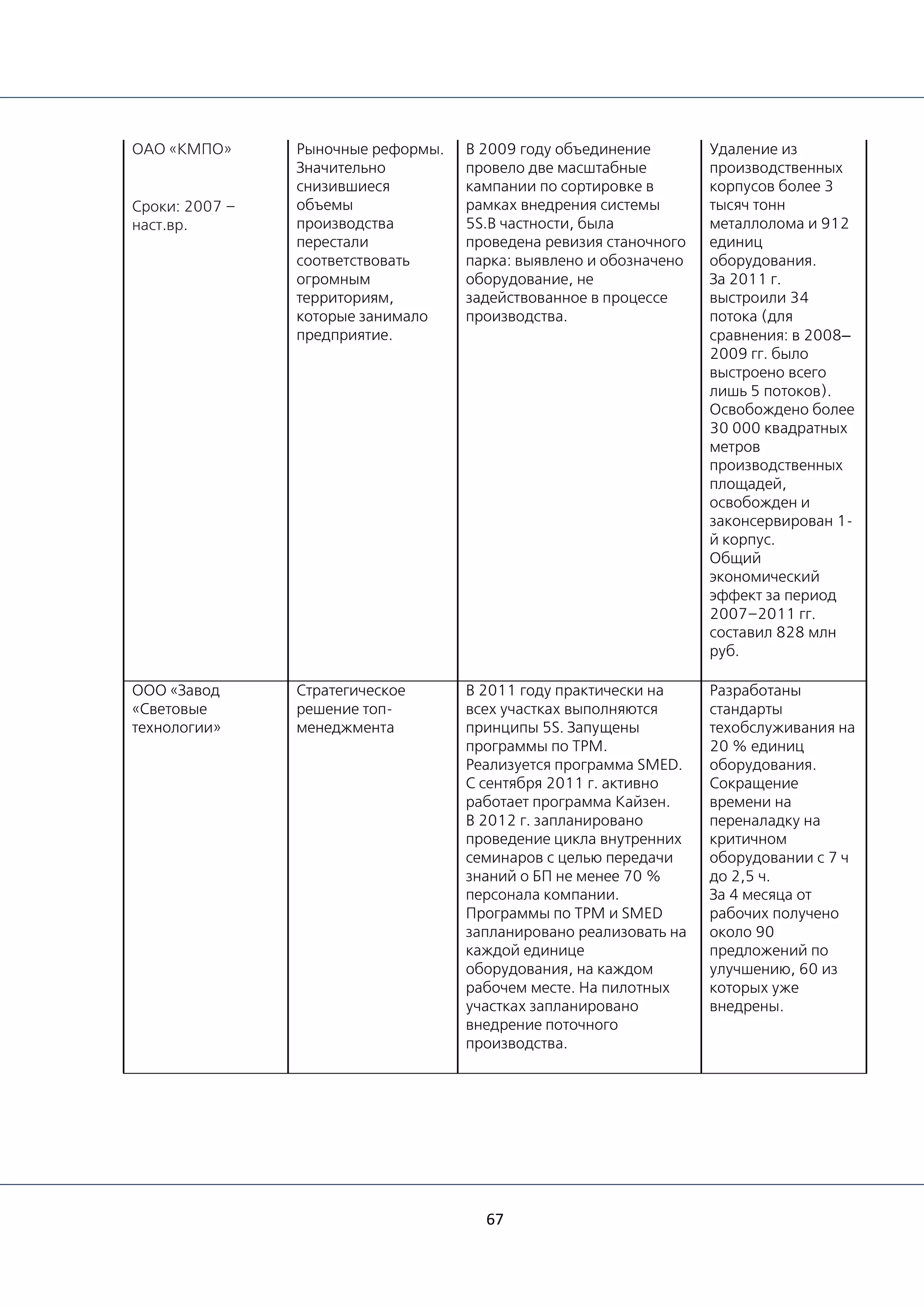 67
ОАО «КМПО»
Сроки: 2007 –
наст.вр.
Рыночные реформы.
Значительно
снизившиеся
объемы
производства
перестали
соответствовать
огромным
территориям,
которые занимало
предприятие.
В 2009 году объединение
провело две масштабные
кампании по сортировке в
рамках внедрения системы
5S.В частности, была
проведена ревизия станочного
парка: выявлено и обозначено
оборудование, не
задействованное в процессе
производства.
Удаление из
производственных
корпусов более 3
тысяч тонн
металлолома и 912
единиц
оборудования.
За 2011 г.
выстроили 34
потока (для
сравнения: в 2008–
2009 гг. было
выстроено всего
лишь 5 потоков).
Освобождено более
30 000 квадратных
метров
производственных
площадей,
освобожден и
законсервирован 1-
й корпус.
Общий
экономический
эффект за период
2007–2011 гг.
составил 828 млн
руб.
ООО «Завод
«Световые
технологии»
Стратегическое
решение топ-
менеджмента
В 2011 году практически на
всех участках выполняются
принципы 5S. Запущены
программы по ТРМ.
Реализуется программа SMED.
С сентября 2011 г. активно
работает программа Кайзен.
В 2012 г. запланировано
проведение цикла внутренних
семинаров с целью передачи
знаний о БП не менее 70 %
персонала компании.
Программы по ТРМ и SMED
запланировано реализовать на
каждой единице
оборудования, на каждом
рабочем месте. На пилотных
участках запланировано
внедрение поточного
производства.
Разработаны
стандарты
техобслуживания на
20 % единиц
оборудования.
Сокращение
времени на
переналадку на
критичном
оборудовании с 7 ч
до 2,5 ч.
За 4 месяца от
рабочих получено
около 90
предложений по
улучшению, 60 из
которых уже
внедрены.
 
