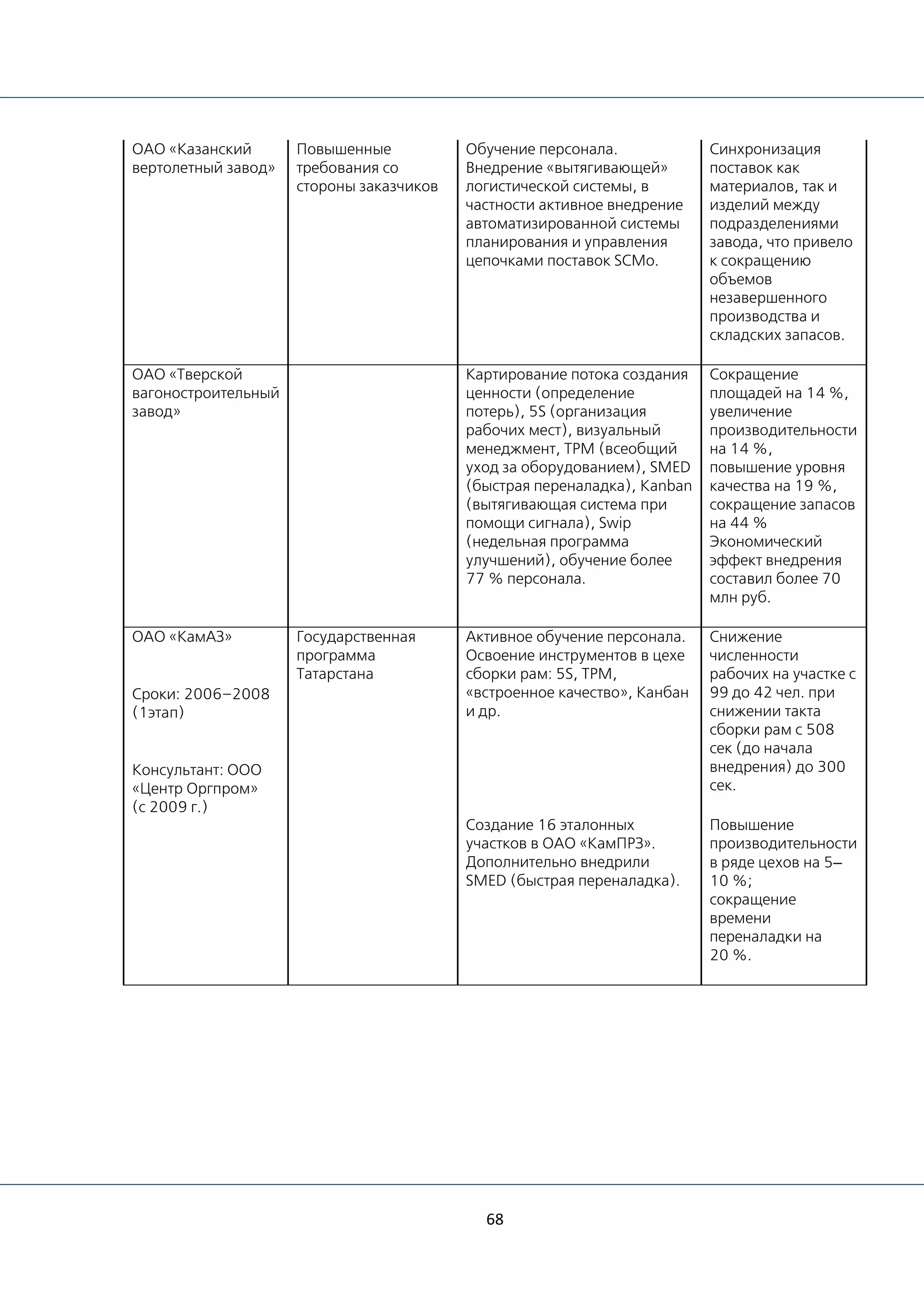68
ОАО «Казанский
вертолетный завод»
Повышенные
требования со
стороны заказчиков
Обучение персонала.
Внедрение «вытягивающей»
логистической системы, в
частности активное внедрение
автоматизированной системы
планирования и управления
цепочками поставок SCMo.
Синхронизация
поставок как
материалов, так и
изделий между
подразделениями
завода, что привело
к сокращению
объемов
незавершенного
производства и
складских запасов.
ОАО «Тверской
вагоностроительный
завод»
Картирование потока создания
ценности (определение
потерь), 5S (организация
рабочих мест), визуальный
менеджмент, TPM (всеобщий
уход за оборудованием), SMED
(быстрая переналадка), Kanban
(вытягивающая система при
помощи сигнала), Swip
(недельная программа
улучшений), обучение более
77 % персонала.
Сокращение
площадей на 14 %,
увеличение
производительности
на 14 %,
повышение уровня
качества на 19 %,
сокращение запасов
на 44 %
Экономический
эффект внедрения
составил более 70
млн руб.
ОАО «КамАЗ»
Сроки: 2006–2008
(1этап)
Консультант: ООО
«Центр Оргпром»
(с 2009 г.)
Государственная
программа
Татарстана
Активное обучение персонала.
Освоение инструментов в цехе
сборки рам: 5S, ТРМ,
«встроенное качество», Канбан
и др.
Снижение
численности
рабочих на участке с
99 до 42 чел. при
снижении такта
сборки рам с 508
сек (до начала
внедрения) до 300
сек.
Создание 16 эталонных
участков в ОАО «КамПРЗ».
Дополнительно внедрили
SMED (быстрая переналадка).
Повышение
производительности
в ряде цехов на 5–
10 %;
сокращение
времени
переналадки на
20 %.
 