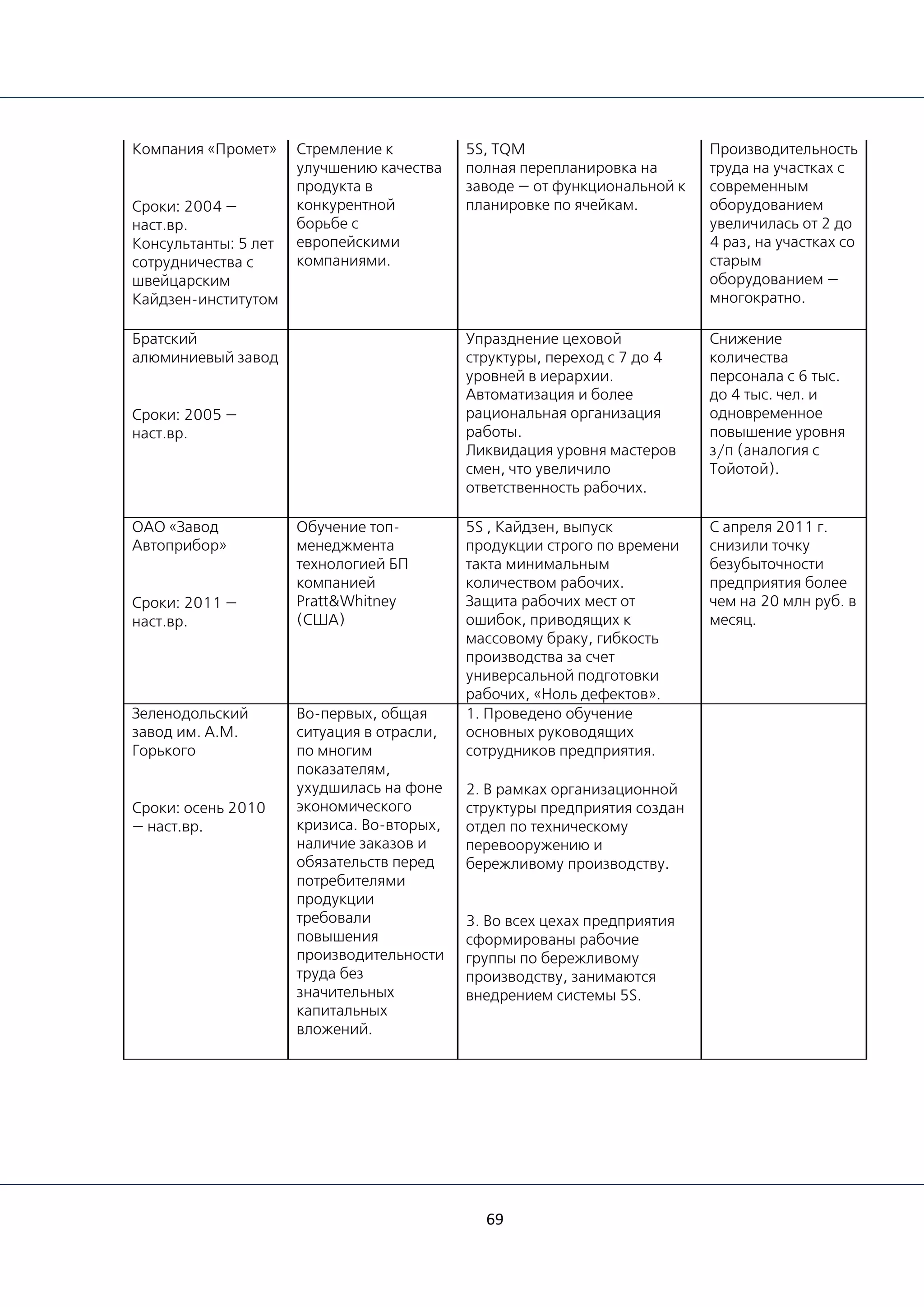 69
Компания «Промет»
Сроки: 2004 —
наст.вр.
Консультанты: 5 лет
сотрудничества с
швейцарским
Кайдзен-институтом
Стремление к
улучшению качества
продукта в
конкурентной
борьбе с
европейскими
компаниями.
5S, TQM
полная перепланировка на
заводе — от функциональной к
планировке по ячейкам.
Производительность
труда на участках с
современным
оборудованием
увеличилась от 2 до
4 раз, на участках со
старым
оборудованием —
многократно.
Братский
алюминиевый завод
Сроки: 2005 —
наст.вр.
Упразднение цеховой
структуры, переход с 7 до 4
уровней в иерархии.
Автоматизация и более
рациональная организация
работы.
Ликвидация уровня мастеров
смен, что увеличило
ответственность рабочих.
Снижение
количества
персонала с 6 тыс.
до 4 тыс. чел. и
одновременное
повышение уровня
з/п (аналогия с
Тойотой).
ОАО «Завод
Автоприбор»
Сроки: 2011 —
наст.вр.
Обучение топ-
менеджмента
технологией БП
компанией
Pratt&Whitney
(США)
5S , Кайдзен, выпуск
продукции строго по времени
такта минимальным
количеством рабочих.
Защита рабочих мест от
ошибок, приводящих к
массовому браку, гибкость
производства за счет
универсальной подготовки
рабочих, «Ноль дефектов».
С апреля 2011 г.
снизили точку
безубыточности
предприятия более
чем на 20 млн руб. в
месяц.
Зеленодольский
завод им. A.M.
Горького
Сроки: осень 2010
— наст.вр.
Во-первых, общая
ситуация в отрасли,
по многим
показателям,
ухудшилась на фоне
экономического
кризиса. Во-вторых,
наличие заказов и
обязательств перед
потребителями
продукции
требовали
повышения
производительности
труда без
значительных
капитальных
вложений.
1. Проведено обучение
основных руководящих
сотрудников предприятия.
2. В рамках организационной
структуры предприятия создан
отдел по техническому
перевооружению и
бережливому производству.
3. Во всех цехах предприятия
сформированы рабочие
группы по бережливому
производству, занимаются
внедрением системы 5S.
 