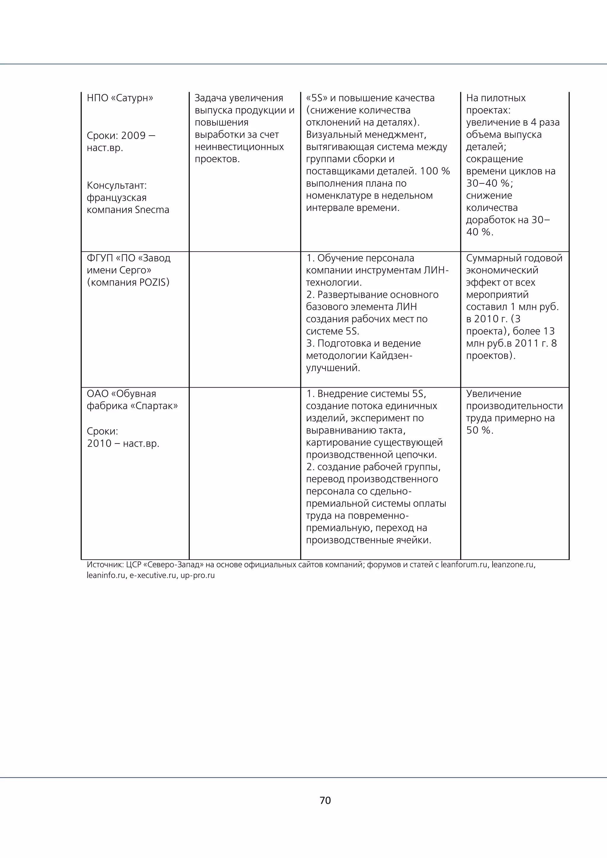 70
НПО «Сатурн»
Сроки: 2009 —
наст.вр.
Консультант:
французская
компания Snecma
Задача увеличения
выпуска продукции и
повышения
выработки за счет
неинвестиционных
проектов.
«5S» и повышение качества
(снижение количества
отклонений на деталях).
Визуальный менеджмент,
вытягивающая система между
группами сборки и
поставщиками деталей. 100 %
выполнения плана по
номенклатуре в недельном
интервале времени.
На пилотных
проектах:
увеличение в 4 раза
объема выпуска
деталей;
сокращение
времени циклов на
30–40 %;
снижение
количества
доработок на 30–
40 %.
ФГУП «ПО «Завод
имени Серго»
(компания POZIS)
1. Обучение персонала
компании инструментам ЛИН-
технологии.
2. Развертывание основного
базового элемента ЛИН
создания рабочих мест по
системе 5S.
3. Подготовка и ведение
методологии Кайдзен-
улучшений.
Суммарный годовой
экономический
эффект от всех
мероприятий
составил 1 млн руб.
в 2010 г. (3
проекта), более 13
млн руб.в 2011 г. 8
проектов).
ОАО «Обувная
фабрика «Спартак»
Сроки:
2010 – наст.вр.
1. Внедрение системы 5S,
создание потока единичных
изделий, эксперимент по
выравниванию такта,
картирование существующей
производственной цепочки.
2. создание рабочей группы,
перевод производственного
персонала со сдельно-
премиальной системы оплаты
труда на повременно-
премиальную, переход на
производственные ячейки.
Увеличение
производительности
труда примерно на
50 %.
Источник: ЦСР «Северо-Запад» на основе официальных сайтов компаний; форумов и статей с leanforum.ru, leanzone.ru,
leaninfo.ru, e-xecutive.ru, up-pro.ru
 
