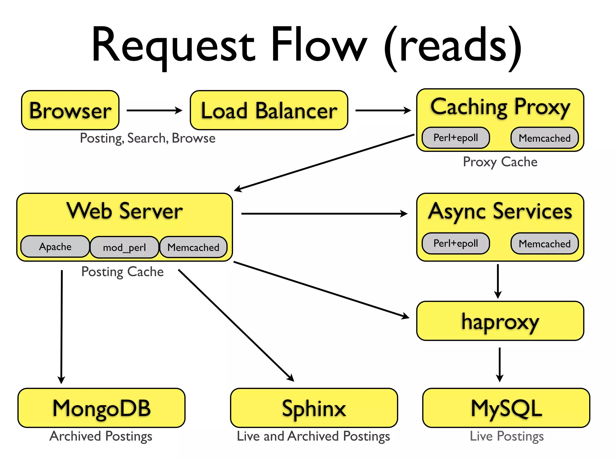 Request Flow (reads)
Browser                       Load Balancer                       Caching Proxy
         Posting, Search, Browse                                  Perl+epoll      Memcached

                                                                        Proxy Cache


     Web Server                                                   Async Services
Apache      mod_perl     Memcached                                Perl+epoll      Memcached

         Posting Cache


                                                                        haproxy


  MongoDB                                   Sphinx                        MySQL
 Archived Postings                   Live and Archived Postings           Live Postings
 
