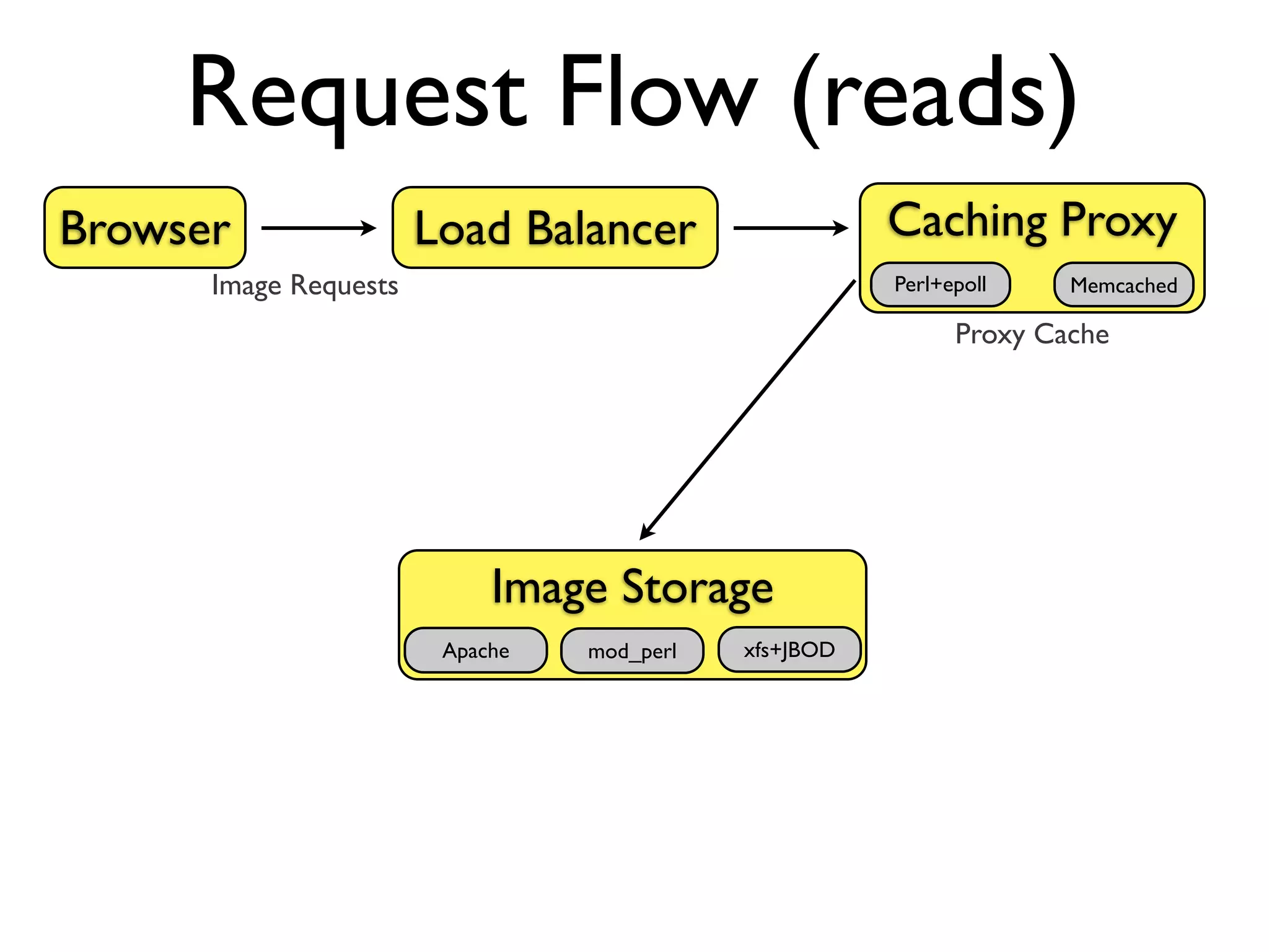 Request Flow (reads)
Browser                Load Balancer                   Caching Proxy
      Image Requests                                   Perl+epoll    Memcached

                                                             Proxy Cache




                            Image Storage
                        Apache   mod_perl   xfs+JBOD
 
