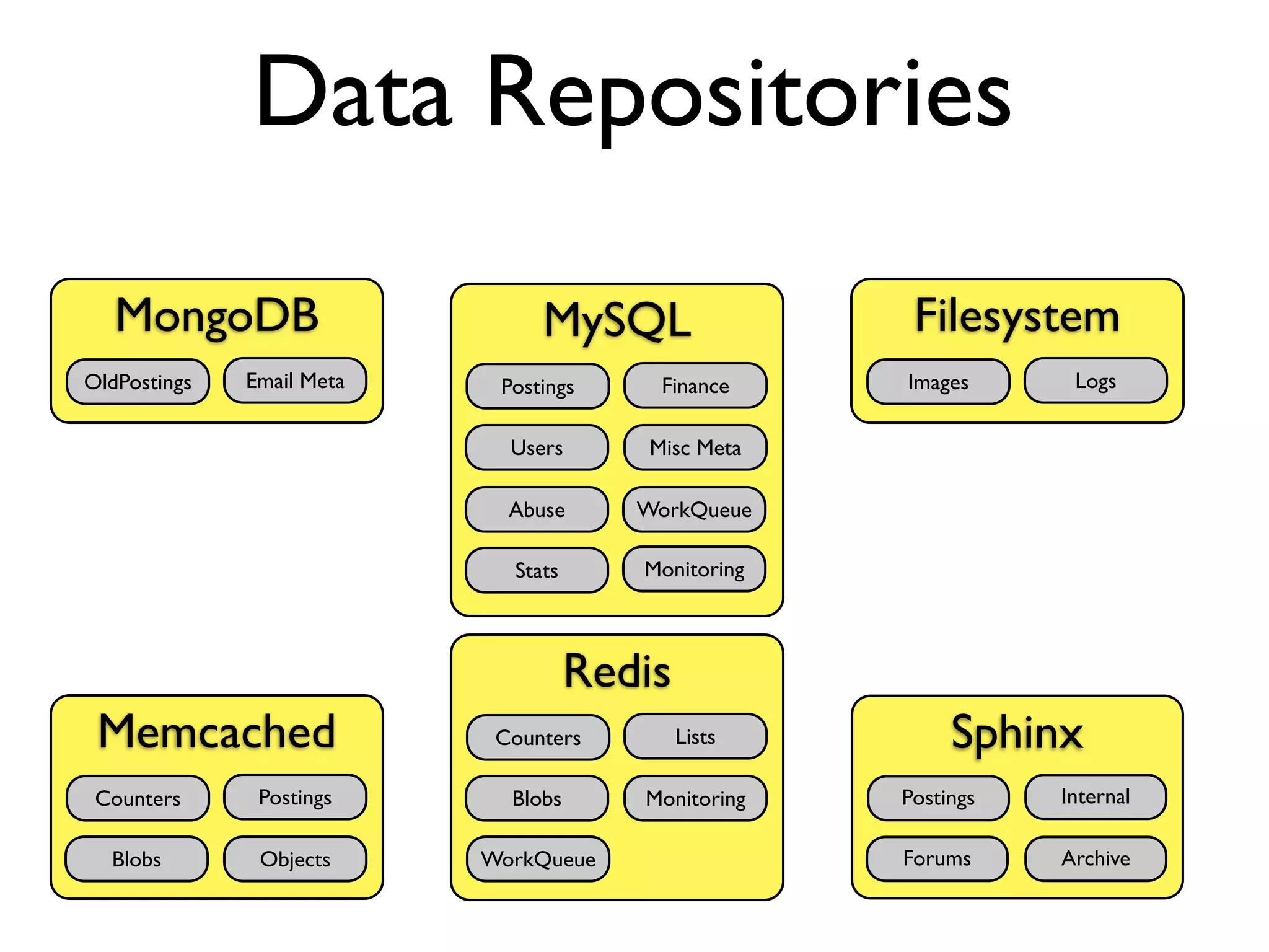 Data Repositories
   MongoDB                      MySQL                 Filesystem
OldPostings   Email Meta    Postings      Finance    Images      Logs


                             Users       Misc Meta

                             Abuse      WorkQueue

                             Stats      Monitoring



                                     Redis
 Memcached                  Counters         Lists        Sphinx
 Counters      Postings      Blobs      Monitoring   Postings   Internal

  Blobs        Objects     WorkQueue                 Forums     Archive
 