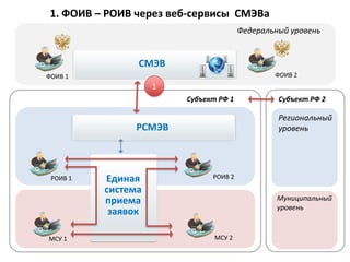 1. ФОИВ – РОИВ через веб-сервисы СМЭВа
                                       Федеральный уровень


                СМЭВ
ФОИВ 1                                         ФОИВ 2
                    1
                        Субъект РФ 1            Субъект РФ 2

                                                Региональный
               РСМЭВ                            уровень




 РОИВ 1   Единая              РОИВ 2

          система
          приема                                Муниципальный
                                                уровень
           заявок

МСУ 1                          МСУ 2
 