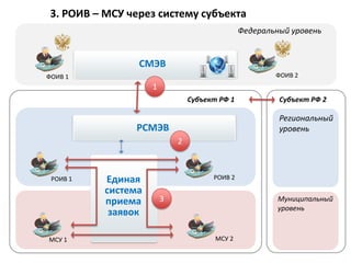 3. РОИВ – МСУ через систему субъекта
                                                Федеральный уровень


                 СМЭВ
ФОИВ 1                                                  ФОИВ 2
                     1
                                 Субъект РФ 1            Субъект РФ 2

                                                         Региональный
                РСМЭВ                                    уровень
                             2



 РОИВ 1    Единая                      РОИВ 2

           система
           приема        3                               Муниципальный
                                                         уровень
            заявок

МСУ 1                                   МСУ 2
 