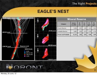 The	
  Right	
  Projects

                                             EAGLE’S NEST
 -75 M Level
                                                                                       Mineral Reserve
                                             N
                                                                                              tonnes	
      Ni	
     Cu	
       Pt	
      Pd	
  
                                                                        Category
                                                                                             (x1,000)      (%)       (%)      (gpt)      (gpt)

                                                                 Proven	
  Reserve                5,264     2.02      1.04      1.01       3.45

                                                  -75 M Level    Probable	
  Reserve              5,867     1.38      0.72      0.78       2.76
 -600 M Level
                                                                 Proven	
  and	
  Probable      11,131      1.68      0.87      0.89       3.09
                                             N



                                                 -600 M Level
 -1200 M Level        Reserve Limit

                            NiEQ Grade
                              <0.5%          N
                              0.5% to 1.0%
                              1.0% to 3.0%
                              >3.0%


                                                 -1200 M Level




                                                                                                                                            11
Monday, 25 June, 12
 