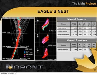 The	
  Right	
  Projects

                                             EAGLE’S NEST
 -75 M Level
                                                                                       Mineral Reserve
                                             N
                                                                                              tonnes	
      Ni	
     Cu	
       Pt	
      Pd	
  
                                                                        Category
                                                                                             (x1,000)      (%)       (%)      (gpt)      (gpt)

                                                                 Proven	
  Reserve                5,264     2.02      1.04      1.01       3.45

                                                  -75 M Level    Probable	
  Reserve              5,867     1.38      0.72      0.78       2.76
 -600 M Level
                                                                 Proven	
  and	
  Probable      11,131      1.68      0.87      0.89       3.09
                                             N

                                                                                     Mineral Resource
                                                                                              tonnes	
      Ni	
     Cu	
       Pt	
      Pd	
  
                                                 -600 M Level           Category
 -1200 M Level        Reserve Limit                                                          (x1,000)      (%)       (%)      (gpt)      (gpt)

                            NiEQ Grade                           Inferred	
  Resource             8,966     1.10      1.14      1.16       3.49
                              <0.5%          N
                              0.5% to 1.0%
                              1.0% to 3.0%
                              >3.0%

 -1600 M Level        Resource Limit
                                                 -1200 M Level




                                                                                                                                            11
Monday, 25 June, 12
 