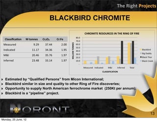 The	
  Right	
  Projects

                                        BLACKBIRD CHROMITE

                                                                                      CHROMITE RESOURCES IN THE RING OF FIRE 
                                                                           80.0  
     Classiﬁca$on   M	
  tonnes   Cr2O3	
     Cr:Fe
                                                                           70.0  
                                   (%)




                                                        MILLION TONNES 
    Measured               9.29     37.44        2.00                      60.0  
                                                                           50.0  
    Indicated            11.17      34.36        1.95                      40.0  
                                                                                                                                          Blackbird 
                                                                           30.0                                                           Big Daddy 
    M&I                  20.46      35.76        1.97
                                                                           20.0                                                           Black Thor 
    Inferred             23.48      33.14        1.97                      10.0                                                           Black Creek 
                                                                              ‐   
                                                                                     Measured  Indicated     M&I     Inferred    Total 
                                                                                                        CLASSIFICATION 


‣    Estimated by “Qualified Persons” from Micon International;
‣    Blackbird similar in size and quality to other Ring of Fire discoveries;
‣    Opportunity to supply North American ferrochrome market (250Kt per annum);
‣    Blackbird is a “pipeline” project.




                                                                                                                                                  13
Monday, 25 June, 12
 