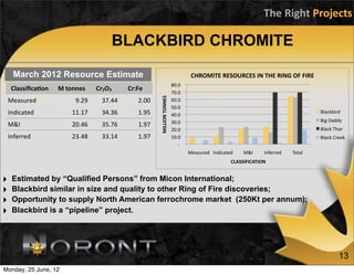 The	
  Right	
  Projects

                                        BLACKBIRD CHROMITE

     March 2012 Resource Estimate                                                     CHROMITE RESOURCES IN THE RING OF FIRE 
                                                                           80.0  
     Classiﬁca$on   M	
  tonnes   Cr2O3	
     Cr:Fe
                                                                           70.0  
                                   (%)




                                                        MILLION TONNES 
    Measured               9.29     37.44        2.00                      60.0  
                                                                           50.0  
    Indicated            11.17      34.36        1.95                      40.0  
                                                                                                                                          Blackbird 
                                                                           30.0                                                           Big Daddy 
    M&I                  20.46      35.76        1.97
                                                                           20.0                                                           Black Thor 
    Inferred             23.48      33.14        1.97                      10.0                                                           Black Creek 
                                                                              ‐   
                                                                                     Measured  Indicated     M&I     Inferred    Total 
                                                                                                        CLASSIFICATION 


‣    Estimated by “Qualified Persons” from Micon International;
‣    Blackbird similar in size and quality to other Ring of Fire discoveries;
‣    Opportunity to supply North American ferrochrome market (250Kt per annum);
‣    Blackbird is a “pipeline” project.




                                                                                                                                                  13
Monday, 25 June, 12
 