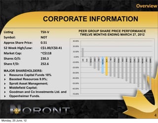 Overview

                              CORPORATE INFORMATION
 Lis$ng                      TSX-­‐V                PEER GROUP SHARE PRICE PERFORMANCE
                                                     TWELVE MONTHS ENDING MARCH 27, 2012
 Symbol:                     NOT
                                             30.00% 
 Approx	
  Share	
  Price:   0.51
                                             20.00% 
 52	
  Week	
  High/Low:     C$1.00/C$0.41
                                             10.00% 
 Market	
  Cap:              ~C$118	
  
 Shares	
  O/S:              M
                             230.3
                                              0.00% 




                                                                                                                                      PAN 
                                                        LBE 




                                                                             DM 
                                                                                   FNI 
                                                                                          NICKEL 


                                                                                                           NI 
                                                                                                                 POS 
                                                                                                                        POM 
                                                                                                                               IGO 




                                                                                                                                                                   MUM 
                                                                                                                                                                          SRU 
                                                                                                                                                                                 MBN 
                                                                                                                                                    CML 
                                                                                                    NOT 




                                                                                                                                             MCR 
                                                                      WSA 
                                                               FXR 




                                                                                                                                                           TALV 
                                             ‐10.00% 
 Share	
  F/D:               252.6
                             	
  M           ‐20.00% 
 MAJOR SHAREHOLDERS:
                                             ‐30.00% 
 ‣ Resource Capital Funds 18%
                                             ‐40.00% 
 ‣ Baosteel Resources 9.9%;
 ‣ Sprott Asset Management;                  ‐50.00% 

 ‣ Middlefield Capital;                      ‐60.00% 
 ‣ Goodman and Co Investments Ltd. and       ‐70.00% 
 ‣ Oppenheimer Funds.



                                                                                                                                                                                        4
Monday, 25 June, 12
 