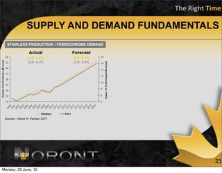The	
  Right	
  Time

                SUPPLY AND DEMAND FUNDAMENTALS
  STAINLESS PRODUCTION / FERROCHROME DEMAND

                  Actual          Forecast
                 G.R: 4.4%        G.R: 5.8%
                 G.R: 6.4%        G.R: 6.8%




 Source - Heinz H. Pariser 2011




                                                               23
Monday, 25 June, 12
 