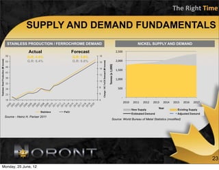 The	
  Right	
  Time

                SUPPLY AND DEMAND FUNDAMENTALS
  STAINLESS PRODUCTION / FERROCHROME DEMAND                                         NICKEL SUPPLY AND DEMAND

                  Actual          Forecast                         2,500  
                 G.R: 4.4%        G.R: 5.8%
                 G.R: 6.4%        G.R: 6.8%                        2,000  




                                              Tonnes (x 1,000) 
                                                                   1,500  


                                                                   1,000  


                                                                     500  


                                                                        ‐  
                                                                         2010    2011    2012    2013    2014    2015    2016    2017 
                                                                                                    Year 

 Source - Heinz H. Pariser 2011
                                                         Source: World Bureau of Metal Statistics (modified)




                                                                                                                                         23
Monday, 25 June, 12
 