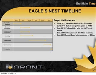 The	
  Right	
  Time

                      EAGLE’S NEST TIMELINE

                               Project Milestones:
                               ‣   June 2011 Baosteel acquires 9.9% interest;
                               ‣   June 2011 Bulk tonnage low grade at AT12;
                               ‣   Aug. 2011 Prefeasibility after tax NAV(6%) of
                                   $560M
                               ‣   Sept. 2011 drilling expands Blackbird chromite;
                               ‣   Sept. 2011 Project Description accepted by CEAA;




                                                                                   24
Monday, 25 June, 12
 