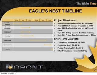 The	
  Right	
  Time

                      EAGLE’S NEST TIMELINE

                               Project Milestones:
                               ‣   June 2011 Baosteel acquires 9.9% interest;
                               ‣   June 2011 Bulk tonnage low grade at AT12;
                               ‣   Aug. 2011 Prefeasibility after tax NAV(6%) of
                                   $560M
                               ‣   Sept. 2011 drilling expands Blackbird chromite;
                               ‣   Sept. 2011 Project Description accepted by CEAA;

                               Short Term Catalysts:
                               ‣   Exploration drill results Q1, 2012;
                               ‣   Feasibility Study Q2, 2012;
                               ‣   Project financing Q2 - Q4, 2012
                               ‣   Infrastructure announcement 2012;




                                                                                   24
Monday, 25 June, 12
 