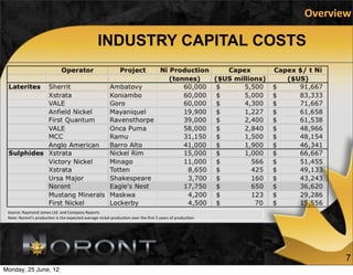 Overview

                                                                       INDUSTRY CAPITAL COSTS




 Source:	
  Raymond	
  James	
  Ltd.	
  and	
  Company	
  Reports
 Note:	
  Noront's	
  produc9on	
  is	
  the	
  expected	
  average	
  nickel	
  produc9on	
  over	
  the	
  ﬁrst	
  5	
  years	
  of	
  produc9on




                                                                                                                                                            7
Monday, 25 June, 12
 