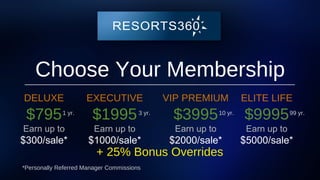 DELUXE EXECUTIVE VIP PREMIUM ELITE LIFE
$795 $1995
Earn up to
$1000/sale*
*Personally Referred Manager Commissions
$3995
Earn up to
$2000/sale*
$9995
Earn up to
$5000/sale*
+ 25% Bonus Overrides
1 yr. 3 yr. 10 yr. 99 yr.
Choose Your Membership
Earn up to
$300/sale*
 