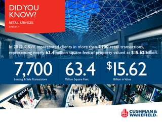 DID YOU
KNOW?
RETAIL SERVICES
JUNE 2013

In 2012, C&W represented clients in more than 7,700 retail transactions,
representing nearly 63.4 million square feet of property valued at $15.62 billion.

7,700 63.4 15.62
$

Leasing & Sale Transactions

Million Square Feet

Billion in Value

 