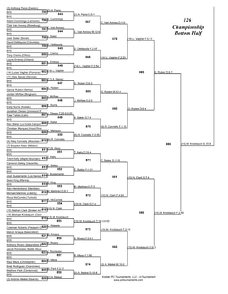(3) Anthony Parisi (Easton)
BYE                           795 (3) A. Parisi
                                           843            (3) A. Parisi D;5-1
BYE
Adam Cummings (Lemoore)       796 A. Cummings                                                                                                           126
                                                                    867            C. Van Anrooy D;1-0
Cole Van Anrooy (Roseburg)
BYE                           797 C. Van Anrooy                                                                                                    Championship
                                          844             C. Van Anrooy M;12-4
BYE                                                                                                                                                 Bottom Half
Josh Slater (Borah)           798 J. Slater                                                 879             (14) L. Vagher F;5:17
David DeMayola (Columbia)
BYE                           799 D. DeMayola
                                         845              D. DeMayola F;2:47
BYE
Tony Cremo (Chico)            800 T. Cremo
                                                                    868            (14) L. Vagher F;2:29
Layne Embrey (Orland)
                                    L. Embrey
BYE                           801
                                                846       (14) L. Vagher F;2:54
BYE
                               (14) L. Vagher
(14) Lucas Vagher (Pomona) 802                                                                                        885           G. Ruben D;8-7
(11) Alex Nanez (Service)
BYE                           803 (11) A. Nanez
                                           847            G. Ruben D;6-3
BYE
Garcia Ruben (Selma)          804 G. Ruben
                                                                    869            G. Ruben M;13-4
Jordan McRae (Bingham)
                                    J. McRae
BYE                           805
                                               848        J. McRae D;2-0
BYE
Eddy Burris (Kodiak)          806 E. Burris
                                                                                            880             G. Ruben D;9-4
Jonathan Olesen (Ironwood Ridge)
Tyler Tahbo (Lehi)            807 J. Olesen T;25-9;6:00
                                               849        A. Baker D;7-4
BYE
                                A. Baker
Alec Baker (La Costa Canyon)808
                                                                    870            (6) R. Connelly F;1:10
Christian Marquez (Hood River Valley)
BYE                         809 C. Marquez
                                               850        (6) R. Connelly F;0:55
BYE
                              810 (6) R. Connelly
(6) Riley Connelly (Mountain View-ID)
                                                                                                                                             888         (15) M. Knoblauch D;15-9
(7) Braydon Akeo (Mililani)
                                    (7) B. Akeo
BYE                           811
                                               851        T. Kelly D;10-4
BYE
                                    T. Kelly
Trent Kelly (Maple Mountain) 812
                                                                    871            C. Bailey D;11-6
Cameron Bailey (Vacaville)
                                    C. Bailey
BYE                           813
                                               852        C. Bailey F;1:31
BYE
                                    J. Bustamante
Josh Bustamante (Los Banos) 814                                                             881             (10) N. Clark D;7-4
Sean King (Marina)
                                    S. King
BYE                           815
                                               853        M. Martinez D;7-3
Alex Hendrickson (Meridian)
Michael Martinez (Liberty)    816 M. Martinez D;8-1
                                                                    872            (10) N. Clark F;4:54
Ricco McCombs (Turlock)
                                    R. McCombs
BYE                           817
                                               854        (10) N. Clark D;7-4
BYE
                             818 (10) N. Clark
(10) Nathan Clark (Broken Arrow)
                                                                                                                      886           (15) M. Knoblauch F;2:59
(15) Michael Knoblauch (Clovis West)
BYE                          819 (15) M. Knoblauch
                                               855        (15) M. Knoblauch T;18-3;6:00
BYE
                           820 C. Roberts
Coleman Roberts (Pleasant Grove)
                                                                    873            (15) M. Knoblauch F;3:10
Melvin Amaya (Bakersfield)
                                    M. Amaya
BYE                           821
                                               856        A. Rivero F;0:41
BYE
                             822 A. Rivero
Anthony Rivero (Bakersfield-B)
                                                                                            882             (15) M. Knoblauch D;8-3
Jacob Rochester (Battle Mountain)
BYE                           823 J. Rochester
                                               857        R. Meza F;1:06
BYE
Raul Meza (Christopher)       824 R. Meza
                                                                    874            (2) A. Meikel M;10-0
Brad Rodriguez (Grandview)
                                    M. Park F;2:11
Matthew Park (Centennial)     825
                                               858        (2) A. Meikel D;10-8
BYE
                                                                                   Kreider PC Tournaments, LLC - InTournament
(2) Antonio Meikel (Kearns)   826 (2) A. Meikel
                                                                                             www.pctournaments.com
 
