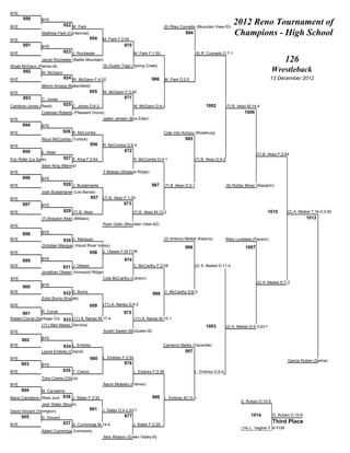 BYE
       890
BYE
                  BYE
                               922 M. Park                                                 (6) Riley Connelly (Mountain View-ID)
                                                                                                                                     2012 Reno Tournament of
                  Matthew Park (Centennial)
                                                954
                                                                                                       994                           Champions - High School
BYE                                                   M. Park F;2:45
       891        BYE                                             970
BYE                            923 J. Rochester                          M. Park F;1:50                      (6) R. Connelly D;7-1
               Jacob Rochester (Battle Mountain)                                                                                                                  126
Wyatt McGann (Palmer-B)                         (5) Dustin Tripp (Spring Creek)
       892        W. McGann
                                                                                                                                                          Wrestleback
BYE                            924 W. McGann F;4:52                                986     M. Park D;2-0                                                 13 December 2012
                  Melvin Amaya (Bakersfield)
BYE                                             955   W. McGann F;3:40
       893        C. Jones                                        971
Cameron Jones (Reed)           925 C. Jones D;6-2                       W. McGann D;4-2                            1002          (7) B. Akeo M;14-4
                  Coleman Roberts (Pleasant Grove)                                                                                        1006
BYE                                              Jaden Jensen (Box Elder)
       894        BYE
BYE                            926 R. McCombs                                              Cole Van Anrooy (Roseburg)
                  Ricco McCombs (Turlock)                                                             995
BYE                                             956   R. McCombs D;6-4
       895        E. Rider                                        972
                                                                                                                                                  (7) B. Akeo F;3:54
Eric Rider (La Salle)          927 S. King F;0:54                       R. McCombs D;4-1                     (7) B. Akeo D;4-2
                  Sean King (Marina)
BYE                                                   T Mokiao (Shadow Ridge)
       896        BYE
BYE                            928 J. Bustamante                                   987     (7) B. Akeo D;3-1                     (9) Robby Miner (Wasatch)
                  Josh Bustamante (Los Banos)
BYE                                             957   (7) B. Akeo F;1:25
       897        BYE                                            973
BYE                            929 (7) B. Akeo                          (7) B. Akeo M;13-2                                                              1010       (2) A. Meikel T;16-0;3:50
                  (7) Braydon Akeo (Mililani)                                                                                                                                1012
BYE                                                   Ryan Gallo (Mountain View-AZ)

       898        BYE
BYE                            930 C. Marquez                                              (2) Antonio Meikel (Kearns)         Riley Loveless (Payson)
                  Christian Marquez (Hood River Valley)                                               996                                  1007
BYE                                        958 J. Olesen F;M FOR
       899        BYE                                             974
BYE                            931 J. Olesen                            C. McCarthy F;2:08                   (2) A. Meikel D;11-4
                  Jonathan Olesen (Ironwood Ridge)
BYE                                              Cole McCarthy (Carson)
                                                                                                                                                  (2) A. Meikel D;7-2
       900        BYE
BYE                            932 E. Burris                                       988 C. McCarthy D;6-5
                  Eddy Burris (Kodiak)
BYE                                             959   (11) A. Nanez D;4-2

       901        R. Corral                                      975
Robert Corral (Santiago Corona) (11) A. Nanez M;17-4
                            933                                         (11) A. Nanez M;10-1
                  (11) Alex Nanez (Service)                                                                        1003        (2) A. Meikel D;5-3;SV1
BYE                                                   Austin Sweet (McQueen-B)

      902         BYE
BYE                            934 L. Embrey                                               Cameron Bailey (Vacaville)
                  Layne Embrey (Orland)                                                               997
BYE                                             960   L. Embrey F;2:54
                                                                                                                                                                   Garcia Ruben (Selma)
      903         BYE                                             976
BYE                            935 T. Cremo                             L. Embrey F;3:38                     L. Embrey D;5-4
                  Tony Cremo (Chico)
BYE                                                   Aaron Molesky (Palmer)
      904         M. Carradine
                            936 J. Slater F;3:30
Mario Carradine (West Jordan)                                                      989 L. Embrey M;13-5
                                                                                                                                        G. Ruben D;10-5
                  Josh Slater (Borah)
David Vincent (Yerington)
                                                961   J. Slater D;4-2;SV1
      905                                                         977                                                                         1014         G. Ruben D;10-8
                  D. Vincent
BYE                            937 A. Cummings M;14-4                   J. Slater F;2:29
                                                                                                                                                           Third Place
                                                                                                                                         (14) L. Vagher F;M FOR
                  Adam Cummings (Lemoore)
                                                      Alex Watson (Green Valley-B)
 