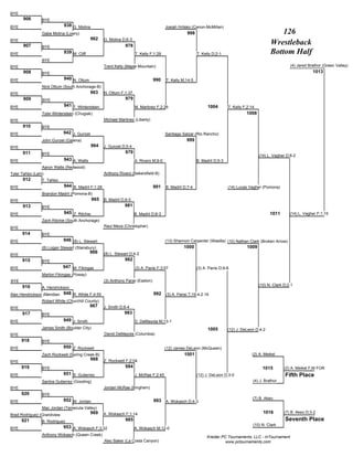 BYE
       906       BYE
BYE                          938 G. Molina                                              Josiah Hritsko (Canon-McMillan)
                 Gabe Molina (Lowry)                                                               998                                                  126
BYE                                          962    G. Molina D;6-3
       907       BYE                                            978
                                                                                                                                                    Wrestleback
BYE                          939 M. Cliff                             T. Kelly F;1:29                     T. Kelly D;2-1                            Bottom Half
                 BYE
BYE                                                 Trent Kelly (Maple Mountain)                                                                               (4) Jared Brathor (Green Valley)
       908       BYE                                                                                                                                                       1013
BYE                          940 N. Ottum                                         990   T. Kelly M;14-5
                 Nick Ottum (South Anchorage-B)
BYE                                          963    N. Ottum F;1:37
       909       BYE                                            979
BYE                          941 T. Wintersteen                       M. Martinez F;2:26                        1004        T. Kelly F;2:14
                 Tyler Wintersteen (Chugiak)                                                                                          1008
BYE                                                 Michael Martinez (Liberty)
      910        BYE
BYE                          942 J. Gunzel                                              Santiago Salzar (Rio Rancho)
                 John Gunzel (Galena)                                                              999
BYE                                           964   J. Gunzel D;5-4
      911        BYE                                            979
                                                                                                                                              (14) L. Vagher D;8-2
BYE                          943 A. Watts                             A. Rivero M;9-0                     B. Madril D;5-3
                 Aaron Watts (Redwood)
Tyler Tahbo (Lehi)                                  Anthony Rivero (Bakersfield-B)
      912        T. Tahbo
BYE                          944 B. Madril F;1:28                                 991   B. Madril D;7-4                     (14) Lucas Vagher (Pomona)
                 Brandon Madril (Pomona-B)
BYE                                           965   B. Madril D;8-5
      913        BYE                                           981
BYE                          945 Z. Ritchie                           B. Madril D;8-3                                                               1011       (14) L. Vagher F;1:15
                 Zach Ritchie (South Anchorage)
BYE                                                 Raul Meza (Christopher)
      914        BYE
BYE                          946 (8) L. Stewart                                         (13) Shannon Carpenter (Wasilla) (10) Nathan Clark (Broken Arrow)
                 (8) Logan Stewart (Stansbury)                                                    1000                                1009
                                            966     (8) L. Stewart D;4-2
BYE
      915        BYE                                           982
BYE                          947 M. Fikingas                          (3) A. Parisi F;3:57                (3) A. Parisi D;9-8
                 Marlon Fikingas (Poway)
BYE                                                 (3) Anthony Parisi (Easton)
      916                                                                                                                                     (10) N. Clark D;2-1
                 A. Hendrickson
Alex Hendrickson (Meridian) 948 R. White F;4:55                                   992 (3) A. Parisi T;19-4;2:19
                 Robert White (Churchill County)
BYE
                                            967     J. Smith D;6-4
      917        BYE                                           983
BYE                          949 J. Smith                             D. DeMayola M;13-1
                 James Smith (Boulder City)                                                                     1005        (12) J. DeLeon D;4-2
BYE                                                 David DeMayola (Columbia)
      918        BYE
BYE                          950 Z. Rockwell                                            (12) James DeLeon (McQueen)
                 Zach Rockwell (Spring Creek-B)                                                   1001                                   (2) A. Meikel
                                             968    Z. Rockwell F;2:04
BYE
      919        BYE                                            984                                                                             1015        (2) A. Meikel F;M FOR
BYE                          951 S. Gutierrez                         J. McRae F;2:45                     (12) J. DeLeon D;3-0                              Fifth Place
                 Santos Gutierrez (Gooding)                                                                                               (4) J. Brathor
BYE                                                 Jordan McRae (Bingham)
      920        BYE
                             952 M. Jordan                                                                                                (7) B. Akeo
BYE                                                                               993 A. Wokasch D;4-3
                 Mac Jordan (Temecula Valley)
                                             969    A. Wokasch F;1:14                                                                           1016        (7) B. Akeo D;3-2
Brad Rodriguez (Grandview)
      921        B. Rodriguez                                   985                                                                                         Seventh Place
                                                                                                                                          (10) N. Clark
BYE                          953 A. Wokasch F;3:32                    A. Wokasch M;12-0
                 Anthony Wokasch (Queen Creek)
                                                                                                                Kreider PC Tournaments, LLC - InTournament
                                                    Alec Baker (La Costa Canyon)                                          www.pctournaments.com
 
