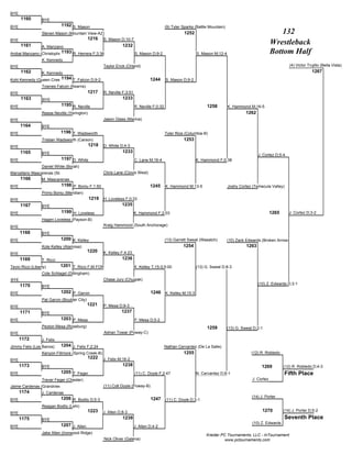 BYE
      1160        BYE
BYE                          1192 S. Mason                                                   (9) Tyler Sparks (Battle Mountain)
                  Steven Mason (Mountain View-AZ)                                                      1252                                                    132
BYE                                      1216 S. Mason D;10-7
      1161        A. Manzano                                    1232
                                                                                                                                                           Wrestleback
                          1193 R. Herrera F;3:36
Anibal Manzano (Christopher)                                             S. Mason D;9-2                       S. Mason M;12-4                              Bottom Half
                  K. Kennedy
BYE                                                  Taylor Enck (Orland)                                                                                            (4) Victor Trujillo (Bella Vista)
      1162        K. Kennedy                                                                                                                                                       1267
                         1194 T. Falcon D;9-2
Kohl Kennedy (Queen Creek)                                                        1244       S. Mason D;9-2
                  Townes Falcon (Kearns)
BYE                                           1217   R. Neville F;3:51
      1163        BYE                                           1233
BYE                          1195 R. Neville                             R. Neville F;0:32                          1258          K. Hammond M;16-5
                  Reese Neville (Yerington)                                                                                                 1262
BYE                                                  Jason Glass (Marina)
      1164        BYE
BYE                          1196 T. Wadsworth                                               Tyler Rios (Columbia-B)
                  Tristian Wadsworth (Carson)                                                          1253
BYE                                           1218   D. White D;4-3
      1165        BYE                                           1233
                                                                                                                                                   J. Cortez D;5-4
BYE                          1197 D. White                               C. Lane M;16-4                       K. Hammond F;0:38
                  Daniel White (Borah)
Marcellano Mascarenas (Stansbury)                    Chris Lane (Clovis West)
      1166        M. Mascarenas
BYE                          1198 P. Boniu F;1:50                                 1245       K. Hammond M;13-5                    Joshy Cortez (Temecula Valley)
                  Primo Boniu (Meridian)
BYE                                           1219   H. Loveless F;0:33
      1167        BYE                                          1235
BYE                          1199 H. Loveless                            K. Hammond F;2:03                                                                 1265      J. Cortez D;3-2
                  Hagen Loveless (Payson-B)
BYE                                                  Kraig Hammond (South Anchorage)
      1168        BYE
BYE                          1200 K. Kelley                                                  (13) Garrett Sweat (Wasatch)         (10) Zack Edwards (Broken Arrow)
                  Kole Kelley (Alamosa)                                                                1254                                 1263
                                              1220   K. Kelley F;4:23
BYE
      1169        T. Ricci                                     1236
Tevin Ricci (Liberty)        1201 T. Ricci F;M FOR                       K. Kelley T;15-0;5:00                (13) G. Sweat D;8-3
                  Cole Schlagel (Dillingham)
BYE                                                  Chase Jury (Chugiak)
      1170                                                                                                                                         (10) Z. Edwards D;3-1
                  BYE
BYE                          1202 P. Garvin                                       1246 K. Kelley M;15-3
                  Pat Garvin (Boulder City)
BYE
                                              1221   P. Mesa D;9-3
      1171        BYE                                          1237
BYE                          1203 P. Mesa                                P. Mesa D;5-2
                  Peyton Mesa (Roseburg)                                                                            1259          (13) G. Sweat D;2-1
BYE                                                  Adrian Towar (Poway-C)
      1172        J. Felix
Jimmy Felix (Los Banos)      1204 J. Felix F;2:24                                            Nathan Cervantez (De La Salle)
                  Kenyon Fillmore (Spring Creek-B)                                                     1255                                    (12) R. Robledo
                                              1222   J. Felix M;16-2
BYE
      1173        BYE                                           1238                                                                                 1269         (12) R. Robledo D;4-3
BYE                          1205 T. Feger                               (11) C. Doyle F;2:47                 N. Cervantez D;6-1                                  Fifth Place
                  Trever Feger (Chester)                                                                                                       J. Cortez
Jaime Cardenas (Grandview)                           (11) Colt Doyle (Poway-B)
      1174        J. Cardenas
                             1206 R. Bodily D;5-3                                                                                              (14) J. Porter
BYE                                                                               1247 (11) C. Doyle D;3-1
                  Reagan Bodily (Lehi)
                                              1223   J. Allen D;8-3                                                                                  1270         (14) J. Porter D;5-2
BYE
      1175        BYE                                           1239                                                                                              Seventh Place
                                                                                                                                               (10) Z. Edwards
BYE                          1207 J. Allen                               J. Allen D;4-2
                  Jake Allen (Ironwood Ridge)
                                                                                                                    Kreider PC Tournaments, LLC - InTournament
                                                     Nick Oliver (Galena)                                                     www.pctournaments.com
 