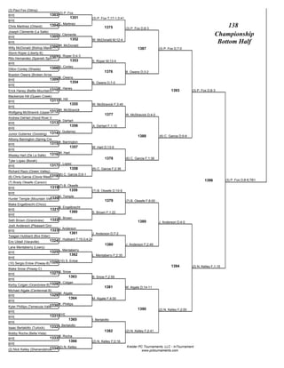 (3) Paul Fox (Gilroy)
BYE                           1303 (3) P. Fox
                                           1351         (3) P. Fox T;17-1;3:41
BYE
Chris Martinez (Orland)       1304 C. Martinez                                                                                                      138
                                                                 1375            (3) P. Fox D;8-3
Joseph Clemente (La Salle)
BYE                           1305 J. Clemente                                                                                                 Championship
                                          1352          W. McDonald M;12-4
BYE                                                                                                                                             Bottom Half
                          1306 W. McDonald
Willy McDonald (Bishop Manogue)                                                          1387           (3) P. Fox D;7-0
Storm Roper (Liberty-B)
                          1307       S. Roper D;4-3
Rito Hernandez (Spanish Springs)
                                             1353       S. Roper M;13-4
BYE
Dillon Conley (Shasta)        1308 D. Conley
                                                                 1376            B. Owens D;3-2
Braxton Owens (Broken Arrow)
                                     B. Owens
BYE                           1309
                                             1354       B. Owens D;7-0
BYE
                            1310 E. Haney
Erick Haney (Battle Mountain)                                                                                   1393           (3) P. Fox D;8-3
Mackenize Hill (Queen Creek)
BYE                           1311 M. Hill
                                             1355       W. McStravick F;3:45
BYE
                               W. McStravick
Wolfgang McStravick (Upper1312
                          Perkiomen)
                                                                 1377            W. McStravick D;4-0
Andrew DeHart (Hood River Valley)
BYE                       1313 A. DeHart
                                             1356       A. DeHart F;1:10
BYE
Junior Gutierrez (Gooding)    1314 J. Gutierrez
                                                                                         1388           (6) C. Garcia D;9-8
Athony Barrington (Spring Creek)
BYE                           1315 A. Barrington
                                             1357       W. Hart D;13-9
BYE
Wesley Hart (De La Salle)     1316 W. Hart
                                                                 1378            (6) C. Garcia F;1:36
Tyler Lopez (Borah)
                                     T. Lopez
BYE                           1317
                                             1358       (6) C. Garcia F;2:36
Richard Razo (Green Valley)
                            1318 (6) C. Garcia D;6-1
(6) Chris Garcia (Clovis West)
                                                                                                                                       1396           (3) P. Fox D;8-6;TB1
(7) Brady Okeefe (Carson)
                                     (7) B. Okeefe
BYE                           1319
                                             1359       (7) B. Okeefe D;10-9
BYE
                                     H. Temple
                           1320
Hunter Temple (Mountain View-ID)
                                                                 1379            (7) B. Okeefe F;6:00
Blake Engelbrecht (Chico)
                                     B. Engelbrecht
BYE                           1321
                                             1360       S. Brown F;1:22
BYE
                                     S. Brown
Seth Brown (Grandview)        1322                                                       1389           J. Anderson D;4-0
Josh Anderson (Pleasant Grove)
                                     J. Anderson
BYE                           1323
                                             1361       J. Anderson D;7-2
Teagan Hubbard (Box Elder)
Eric Uldall (Vacaville)       1324 T. Hubbard T;15-0;4:24
                                                                 1380            J. Anderson F;2:49
Lane Mentaberry (Lowry)
                                     L. Mentaberry
BYE                           1325
                                             1362       L. Mentaberry F;2:35
BYE
(10) Sergio Enloe (Poway-B)   1326 (10) S. Enloe
                                                                                                                1394           (2) N. Kelley F;1:15
Blake Snow (Poway-C)
BYE                           1327 B. Snow
                                             1363       B. Snow F;2:59
BYE
                               K. Colgan
Kerby Colgan (Grandview-B)1328
                                                                 1381            M. Algate D;14-11
Michael Algate (Centennial-B)
                                     M. Algate
BYE                           1329
                                             1364       M. Algate F;4:00
BYE
                             1330 K. Phillips
Kyler Phillips (Temecula Valley)
                                                                                         1390           (2) N. Kelley F;2:00
BYE
BYE                           1331 BYE
                                             1365       I. Bertalotto
BYE
Isaac Bertalotto (Turlock)    1332 I. Bertalotto
                                                                 1382            (2) N. Kelley F;2:41
Bobby Rocha (Bella Vista)
                                     B. Rocha
BYE                           1333
                                             1366       (2) N. Kelley F;0:16
BYE
                                                                                 Kreider PC Tournaments, LLC - InTournament
                           1334 (2) N. Kelley
(2) Nick Kelley (Shenendehowa)                                                             www.pctournaments.com
 