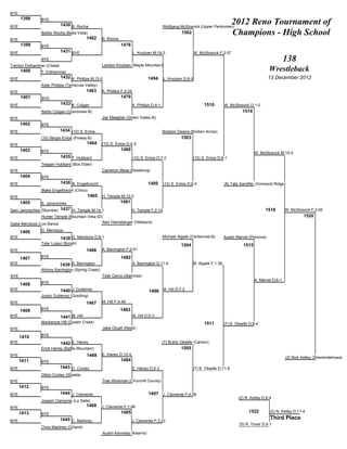 BYE
      1398
BYE
                BYE
                          1430 B. Rocha                                                     Wolfgang McStravick (Upper Perkiomen)
                                                                                                                                      2012 Reno Tournament of
                Bobby Rocha (Bella Vista)
                                          1462
                                                                                                      1502                            Champions - High School
BYE                                                B. Rocha
      1399      BYE                                           1478
BYE                       1431 BYE                                      L. Knutzen M;16-3                      W. McStravick F;2:57
                BYE                                                                                                                                                138
Trenton Eidhammer (Chester)                        Landon Knutzen (Maple Mountain)
      1400      T. Eidhammer
                                                                                                                                                         Wrestleback
BYE                       1432 K. Phillips M;12-0                                1494       L. Knutzen D;6-0                                             13 December 2012
                Kyler Phillips (Temecula Valley)
BYE                                       1463     K. Phillips F;4:25
      1401      BYE                                           1479
BYE                       1433 K. Colgan                                K. Phillips D;4-1                           1510        W. McStravick D;1-0
                Kerby Colgan (Grandview-B)                                                                                                1514
BYE                                                Jiar Meagher (Green Valley-B)
      1402      BYE
BYE                       1434 (10) S. Enloe                                                Braxton Owens (Broken Arrow)
                (10) Sergio Enloe (Poway-B)                                                           1503
BYE                                       1464     (10) S. Enloe D;4-3
      1403      BYE                                           1480
                                                                                                                                                 W. McStravick M;10-0
BYE                       1435 T. Hubbard                               (10) S. Enloe D;7-2                  (10) S. Enloe D;6-1
                Teagan Hubbard (Box Elder)
BYE                                                Cameron Mesa (Roseburg)
      1404      BYE
BYE                       1436 B. Engelbrecht                                    1495       (10) S. Enloe D;6-0                 (8) Tate Sandifer (Ironwood Ridge)
                Blake Engelbrecht (Chico)
BYE                                       1465     H. Temple M;12-0
      1405      S. Janorschke                                 1481
Sam Janorschke (Skyview) 1437 H. Temple M;14-1                       H. Temple F;2:14                                                                  1518        W. McStravick F;2:05
               Hunter Temple (Mountain View-ID)                                                                                                                              1520
Gabe Mendoza (Los Banos)                       Alex Harnsberger (Hillsboro)

      1406      G. Mendoza
BYE                       1438 G. Mendoza D;8-1                                             Michael Algate (Centennial-B)       Austin Marvel (Pomona)
                Tyler Lopez (Borah)                                                                   1504                                1515
BYE                                       1466     A. Barrington F;0:51

      1407      BYE                                           1482
BYE                       1439 A. Barrington                            A. Barrington D;11-6                 M. Algate F;1:39
                Athony Barrington (Spring Creek)
BYE                                                Tyler Cerny (Alamosa)
                                                                                                                                                 A. Marvel D;6-1
      1408      BYE
BYE                       1440 J. Gutierrez                                      1496 M. Hill D;7-2
                Junior Gutierrez (Gooding)
BYE                                       1467     M. Hill F;4:49

      1409      BYE                                           1483
BYE                       1441 M. Hill                                  M. Hill D;5-3
                Mackenize Hill (Queen Creek)                                                                        1511        (7) B. Okeefe D;9-4
BYE                                                Jake Otuafi (Reed)

      1410      BYE
BYE                       1442 E. Haney                                                     (7) Brady Okeefe (Carson)
                Erick Haney (Battle Mountain)                                                         1505
BYE                                       1468     E. Haney D;10-4
                                                                                                                                                                   (2) Nick Kelley (Shenendehowa)
      1411      BYE                                           1484
BYE                       1443 D. Conley                                E. Haney D;5-3                       (7) B. Okeefe D;11-9
                Dillon Conley (Shasta)
BYE                                                Trae Workman (Churchill County)
      1412      BYE
BYE                       1444 J. Clemente                                       1497 J. Clemente F;4:08
                                                                                                                                        (2) N. Kelley D;8-4
                Joseph Clemente (La Salle)
BYE
                                          1469     J. Clemente F;1:46
      1413                                                    1485                                                                           1522         (2) N. Kelley D;11-4
                BYE
BYE                       1445 C. Martinez                           J. Clemente F;3:22
                                                                                                                                                          Third Place
                                                                                                                                        (5) R. Tovar D;5-1
                Chris Martinez (Orland)
                                                   Austin Kennedy (Kearns)
 
