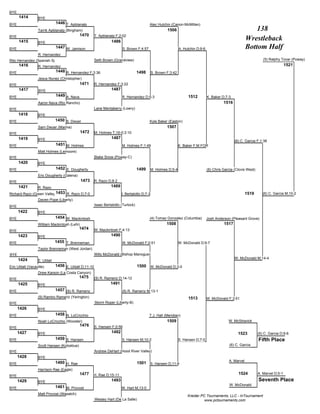 BYE
      1414         BYE
BYE                            1446 T. Apblanalp                                            Alec Hutchin (Canon-McMillan)
                   Tarrik Apblanalp (Bingham)                                                           1506                                                     138
BYE                                           1470      T. Apblanalp F;2:02
      1415         BYE                                            1486
                                                                                                                                                             Wrestleback
BYE                            1447 W. Jamison                           S. Brown F;4:57                         A. Hutchin D;9-6                            Bottom Half
                   R. Hernandez
Rito Hernandez (Spanish Springs)                        Seth Brown (Grandview)                                                                                          (5) Ralphy Tovar (Poway)
      1416         R. Hernandez                                                                                                                                                        1521
BYE                            1448 R. Hernandez F;3:36                              1498      S. Brown F;3:42
                   Jesus Nunez (Christopher)
BYE                                           1471      R. Hernandez F;3:22
      1417         BYE                                            1487
BYE                            1449 A. Nava                              R. Hernandez D;5-3                           1512          K. Baker D;7-3
                   Aaron Nava (Rio Rancho)                                                                                                    1516
BYE                                                     Lane Mentaberry (Lowry)
      1418         BYE
BYE                            1450 S. Dwyer                                                Kyle Baker (Easton)
                   Sam Dwyer (Marina)                                                                   1507
BYE                                            1472     M. Holmes T;16-0;3:10
      1419         BYE                                            1487
                                                                                                                                                     (6) C. Garcia F;1:38
BYE                            1451 M. Holmes                            M. Holmes F;1:49                        K. Baker F;M FOR
                   Matt Holmes (Lemoore)
BYE                                                     Blake Snow (Poway-C)
      1420         BYE
BYE                            1452 E. Dougherty                                     1499   M. Holmes D;5-4                         (6) Chris Garcia (Clovis West)
                   Eric Dougherty (Galena)
BYE                                            1473     R. Razo D;8-2
      1421         R. Razo                                        1489
Richard Razo (Green Valley)1453 R. Razo D;7-0                            I. Bertalotto D;7-3                                                                 1519       (6) C. Garcia M;10-2
                   Daven Pope (Liberty)
BYE                                                     Isaac Bertalotto (Turlock)
      1422         BYE
BYE                            1454 W. Mackintosh                                           (4) Tomaz Gonzalez (Columbia)           Josh Anderson (Pleasant Grove)
                   William Mackintosh (Lehi)                                                            1508                                  1517
                                             1474       W. Mackintosh F;4:13
BYE
      1423         BYE                                            1490
BYE                            1455 T. Brenneman                         W. McDonald F;0:51                      W. McDonald D;9-7
                   Taylor Brenneman (West Jordan)
BYE                                                     Willy McDonald (Bishop Manogue)
      1424                                                                                                                                           W. McDonald M;14-4
                   E. Uldall
Eric Uldall (Vacaville)        1456 E. Uldall D;11-10                                1500 W. McDonald D;3-0
                   Drew Karson (La Costa Canyon)
BYE
                                             1475       (9) R. Rameriz D;14-12
      1425         BYE                                            1491
BYE                            1457 (9) R. Rameriz                       (9) R. Rameriz M;13-1
                   (9) Ramiro Rameriz (Yerington)                                                                     1513          W. McDonald F;3:51
BYE                                                     Storm Roper (Liberty-B)
      1426         BYE
BYE                            1458 N. LoCricchio                                           T.J. Hall (Meridian)
                   Noah LoCricchio (Wooster)                                                            1509                                     W. McStravick
                                              1476      S. Hansen F;0:56
BYE
      1427         BYE                                            1492                                                                                 1523          (6) C. Garcia D;9-6
BYE                            1459 S. Hansen                            S. Hansen M;10-2                        S. Hansen D;7-0                                     Fifth Place
                   Scott Hansen (Kotzebue)                                                                                                        (6) C. Garcia
BYE                                                     Andrew DeHart (Hood River Valley)
      1428         BYE
                               1460 H. Rae                                                                                                       A. Marvel
BYE                                                                                  1501 S. Hansen D;11-6
                   Harrison Rae (Eagle)
                                              1477    H. Rae D;15-11                                                                                   1524          A. Marvel D;5-1
BYE
      1429         BYE                                            1493                                                                                               Seventh Place
                                                                                                                                                  W. McDonald
BYE                            1461 M. Provost                           W. Hart M;13-0
                   Matt Provost (Wasatch)
                                                                                                                      Kreider PC Tournaments, LLC - InTournament
                                                        Wesley Hart (De La Salle)                                               www.pctournaments.com
 