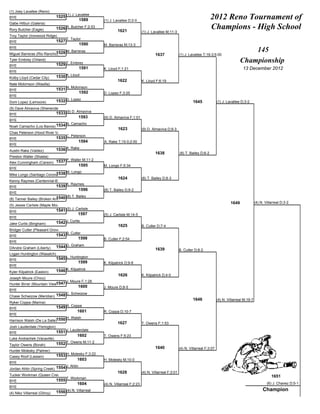 (1) Joey Lavallee (Reno)
BYE                            1525 (1) J. Lavallee                                                                                 2012 Reno Tournament of
                                             1589       (1) J. Lavallee D;2-0
Gabe Hilbun (Galena)
Rory Butcher (Eagle)           1526 R. Butcher F;2:53
                                                                 1621              (1) J. Lavallee M;11-3
                                                                                                                                    Champions - High School
Troy Taylor (Ironwood Ridge)
BYE                            1527 T. Taylor
                                            1590        M. Barreras M;13-3
BYE
                           1528 M. Barreras
Miguel Barreras (Rio Rancho)
                                                                                                                                                             145
                                                                                            1637              (1) J. Lavallee T;19-3;5:00
Tyler Embrey (Orland)
                               1529 T. Embrey
                                                                                                                                                         Championship
BYE
                                           1591         K. Lloyd F;1:21                                                                                   13 December 2012
BYE
Kolby Lloyd (Cedar City)       1530 K. Lloyd
                                                                 1622              K. Lloyd F;6:19
Nate Mckimson (Wasilla)
                                      N. Mckimson
BYE                            1531
                                               1592     D. Lopez F;3:25
BYE
Dom Lopez (Lemoore)            1532 D. Lopez                                                                           1645              (1) J. Lavallee D;3-2
(9) Dave Almaviva (Shenendehowa)
BYE                       1533 (9) D. Almaviva
                                               1593     (9) D. Almaviva F;1:01
BYE
Noah Camacho (Los Banos)       1534 N. Camacho
                                                                 1623              (9) D. Almaviva D;9-3
Chas Peterson (Hood River Valley)
BYE                       1535 C. Peterson
                                               1594     A. Rake T;15-0;2:00
BYE
Austin Rake (Valdez)           1536 A. Rake
                                                                                            1638              (8) T. Bailey D;6-2
Preston Waller (Shasta)
Alex Cunningham (Carson)       1537 P. Waller M;11-2
                                               1595     M. Longo F;5:34
BYE
                          1538 M. Longo
Mike Longo (Santiago Corona)
                                                                 1624              (8) T. Bailey D;8-3
Kenny Raymes (Centennial-B)
                                      K. Raymes
BYE                            1539
                                               1596     (8) T. Bailey D;9-2
BYE
                            1540 (8) T. Bailey
(8) Tanner Bailey (Broken Arrow)
                                                                                                                                                  1649              (4) N. Villarreal D;3-2
(5) Jessie Carlisle (Maple Mountain)
BYE                          1541 (5) J. Carlisle
                                            1597        (5) J. Carlisle M;14-5
BYE
Jake Curtis (Bingham)          1542 J. Curtis
                                                                 1625              B. Cutler D;7-4
Bridger Cutler (Pleasant Grove)
BYE                            1543 B. Cutler
                                           1598         B. Cutler F;2:54
BYE
DAndre Graham (Liberty)        1544 D. Graham
                                                                                            1639              B. Cutler D;8-2
Logan Huntington (Wasatch)
BYE                            1545 L. Huntington
                                            1599        K. Kilpatrick D;9-8
BYE
Kyler Kilpatrick (Easton)      1546 K. Kilpatrick
                                                                 1626              K. Kilpatrick D;4-0
Joseph Moure (Chico)
                                      J. Moure F;1:28
                            1547
Hunter Birrer (Mountain View-ID)
                                            1600        J. Moure D;8-5
BYE
Chase Schwizow (Meridian)      1548 C. Schwizow
                                                                                                                       1646              (4) N. Villarreal M;19-7
Ryker Coppa (Marina)
BYE                            1549 R. Coppa
                                            1601        R. Coppa D;10-7
BYE
                                 H. Walsh
Harrison Walsh (De La Salle)1550
                                                                 1627              T. Owens F;1:53
Josh Lauderdale (Yerington)
                                      J. Lauderdale
BYE                            1551
                                            1602        T. Owens F;5:23
Luke Andrachek (Vacaville)
Taylor Owens (Borah)           1552 T. Owens M;11-2
                                                                                            1640              (4) N. Villarreal F;3:07
Hunter Molesky (Palmer)
Casey Roof (Lassen)            1553 H. Molesky F;3:22
                                            1603        H. Molesky M;10-0
BYE
Jordan Ahlin (Spring Creek)    1554 J. Ahlin
                                                                 1628              (4) N. Villarreal F;3:01
Tucker Workman (Queen Creek)                                                                                                                                                   1651
                                      T. Workman
BYE                            1555
                                            1604        (4) N. Villarreal F;2:23                                                                                            (6) J. Chavez D;5-1
BYE
                               1556 (4) N. Villarreal
                                                                                                                                                                         Champion
(4) Niko Villarreal (Gilroy)
 