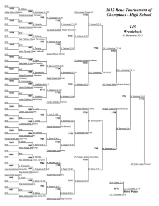 BYE
      1652       G. Hilbun
Gabe Hilbun (Galena)         1684 R. Lorranger M;12-2                                     Chris Jones (Poway-C)
                                                                                                                                  2012 Reno Tournament of
                 Rocklin Lorranger (Chester)
                                            1716
                                                                                                    1756                          Champions - High School
BYE                                                 R. Lorranger F;4:35
      1653       BYE                                          1732
BYE                          1685 B. Heredia                           R. Lorranger F;1:52                   C. Jones D;7-5
                 Brandon Heredia (Alamosa)                                                                                                                       145
BYE                                                 (5) Jessie Carlisle (Maple Mountain)
      1654       BYE
                                                                                                                                                        Wrestleback
BYE                          1686 K. Fellman                                    1748      K. Fellman D;5-0                                             13 December 2012
                 Kyle Fellman (Upper Perkiomen)
BYE                                         1717    K. Fellman F;3:25
      1655       BYE                                          1733
BYE                          1687 J. Temple                            K. Fellman D;5-2                           1764        (3) J. Johnshoy F;3:18
                 Jared Temple (Green Valley-B)                                                                                           1768
BYE                                                 Joseph Moure (Chico)
      1656       BYE
BYE                          1688 N. Heck                                                 (3) Jared Johnshoy (Melba)
                 Nate Heck (Churchill County)                                                       1757
BYE                                         1718    B. Blumentritt F;2:23
      1657       BYE                                          1734
                                                                                                                                                (3) J. Johnshoy F;4:11
BYE                          1689 B. Blumentritt                       B. Blumentritt D;7-4                (3) J. Johnshoy T;15-0;5:00
                 Bailey Blumentritt (Skyview)
Alex Cunningham (Carson)                            Ryker Coppa (Marina)
      1658       A. Cunningham
BYE                          1690 J. Graffigna M;11-2                           1749      H. Molesky M;12-1                   (8) Tanner Bailey (Broken Arrow)
                 Jacob Graffigna (Christopher)
BYE                                         1719    J. Calderon M;13-1
      1659       BYE                                          1735
BYE                          1691 J. Calderon                          H. Molesky F;4:48                                                               1772      M. Barreras D;9-7
                 Justin Calderon (Bella Vista)                                                                                                                             1774
BYE                                                 Hunter Molesky (Palmer)

      1660       BYE
BYE                          1692 C. Jury                                                 Brandon Okuma (Lowry)               Bridger Cutler (Pleasant Grove)
                 Colten Jury (Chugiak)                                                              1758                                 1769
BYE                                         1720    C. Jury F;1:59

      1661       BYE                                          1736
BYE                          1693 C. Alford                            M. Barreras D;6-3                   M. Barreras M;9-1
                 Cj Alford (West Jordan)
BYE                                                 Miguel Barreras (Rio Rancho)
                                                                                                                                                M. Barreras D;6-3
      1662       BYE
BYE                          1694 W. Herbert                                    1750 M. Barreras F;M FOR
                 Wyatt Herbert (Lehi)
Hunter Birrer (Mountain View-ID)            1721    H. Birrer D;9-3

      1663       H. Birrer                                    1737
BYE                          1695 H. Birrer D;9-2                      D. Lopez F;4:15
                 Micky Rosas (Pomona)                                                                             1765        M. Barreras D;7-1
BYE                                                 Dom Lopez (Lemoore)

      1664       BYE
BYE                          1696 A. McIntre                                             (7) Tristian Jarboe (Columbia)
                 Alex McIntre (La Costa Canyon)                                                     1759
BYE                                         1722    A. McIntre D;6-1
                                                                                                                                                                 (2) Victor Lopez (Poway)
      1665       L. Andrachek                                 1738
Luke Andrachek (Vacaville) 1697 L. Andrachek F;3:48                    A. Rake F;2:20                      B. Monty D;3-1
                 Abe Bobbitt (Dillingham)
Casey Roof (Lassen)                                 Austin Rake (Valdez)
      1666       C. Roof
BYE                          1698 C. Roof F;2:15                                1751 B. Monty D;10-5
                                                                                                                                      (2) V. Lopez D;7-6
                 Kris Scott (Gooding)
BYE
                                            1723    B. Monty F;2:47
      1667                                                    1739                                                                         1776         (1) J. Lavallee D;7-4
                 BYE
BYE                          1699 B. Monty                             B. Monty D;7-5
                                                                                                                                                        Third Place
                                                                                                                                      (1) J. Lavallee D;6-2
                 Blake Monty (Mountain View-AZ)
                                                    Mike Longo (Santiago Corona)
 
