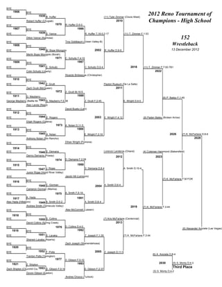 BYE
      1906
BYE
                 BYE
                              1938 R. Huffer                                                (11) Tyler Zimmer (Clovis West)
                                                                                                                                     2012 Reno Tournament of
                 Robert Huffer (Chugiak)
                                               1970
                                                                                                      2010                           Champions - High School
BYE                                                   R. Huffer D;5-0
      1907       BYE                                            1986
BYE                           1939 D. Vance                               R. Huffer T;16-0;3:17                (11) T. Zimmer F;1:53
                 Dillon Vance (Alamosa)                                                                                                                            152
BYE                                                   Troy Goldbaum (Green Valley-B)
      1908       BYE
                                                                                                                                                           Wrestleback
BYE                           1940 M. Bope Miongolo                               2002      R. Huffer D;9-6                                                13 December 2012
                 Merlin Bope Miongolo (Borah)
BYE                                            1971   C. Schultz F;4:10
      1909       BYE                                            1987
BYE                           1941 C. Schultz                            C. Schultz D;5-4                            2018        (11) T. Zimmer F;7:00;TB1
                 Colin Schultz (Liberty)                                                                                                   2022
BYE                                                   Ricardo Bribiescas (Christopher)
      1910       BYE
BYE                           1942 Z. Grulli                                                Payton Russum (De La Salle)
                 Zach Grulli (McQueen)                                                                2011
BYE                                            1972   Z. Grulli M;15-5
      1911       G. Mayberry                                    1988
                                                                                                                                                  (9) P. Bailey F;1:49
                          1943
George Mayberry (Battle Mountain)G. Mayberry F;0:58                      Z. Grulli F;2:45                      E. Wright D;4-0
                 Alex Landa (Reed)
BYE                                                   David Busko (Lehi)
      1912       BYE
BYE                           1944 E. Rogers                                      2003      E. Wright F;4:12                     (9) Paden Bailey (Broken Arrow)
                 Elijah Rogers (Galena)
BYE                                            1973   A. Nolan D;11-5
      1913       BYE                                            1989
BYE                           1945 A. Nolan                              E. Wright F;3:19                                                               2026        (7) K. McFarlane D;8-6
                 Anthony Nolan (Rio Rancho)                                                                                                                                     2028
BYE                                                   Ethan Wright (Pomona)

      1914       BYE
BYE                           1946 D. Demaria                                               Lorenzo Landeros (Orland)            (4) Coleman Hammond (Bakersfield)
                 Danny Demaria (Poway)                                                                2012                                 2023
BYE                                            1974   D. Demaria F;2:09

      1915       BYE                                            1990
BYE                           1947 J. Rojas                              D. Demaria D;8-4                      A. Smith D;10-4
                 Junior Rojas (Hood River Valley)
BYE                                                   Jacob Hill (Lemoore)
                                                                                                                                                  (7) K. McFarlane F;M FOR
      1916       BYE
BYE                           1948 C. Gorman                                       2004 A. Smith D;6-4
                 Cameron Gorman (Marina)
BYE                                            1975   A. Smith F;5:19

      1917       A. Hada                                        1991
Alex Hada (Hillsboro)         1949 A. Smith D;5-2                        A. Smith D;8-4
                 Andrew Smith (Temecula Valley)                                                                      2019        (7) K. McFarlane F;3:44
BYE                                                   Alex McConnell (Lassen)

      1918       BYE
BYE                           1950 D. Collins                                               (7) Kris McFarlane (Centennial)
                 David Collins (Spring Creek)                                                         2013
BYE                                            1976   D. Collins D;4-0
                                                                                                                                                                    (6) Alexander Aniciete (Las Vegas)
      1919       BYE                                            1992
BYE                           1951 S. Lavaka                             Z. Joseph F;1:35                      (7) K. McFarlane F;3:44
                 Sherwin Lavaka (Kearns)
BYE                                                   Zach Joseph (Shenendehowa)
      1920       BYE
BYE                           1952 T. Potts                                       2005 Z. Joseph D;11-5
                                                                                                                                         (6) A. Aniciete D;8-4
                 Trenton Potts (Yerington)
BYE
                                               1977   D. Gibson F;0:10
      1921                                                      1993                                                                          2030         (5) S. Monty D;4-3
                 Z. Shipton
                           1953
Zach Shipton (Churchill County) D. Gibson F;0:18                         D. Gibson F;2:37
                                                                                                                                                           Third Place
                                                                                                                                         (5) S. Monty D;4-2
                 Dyvon Gibson (Easton)
                                                      Andres Orozco (Turlock)
 
