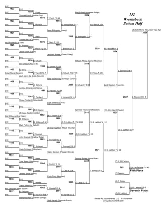 BYE
      1922       BYE
BYE                          1954 T. Prach                                                  Matt Filbert (Ironwood Ridge)
                 Thomas Prach (Boulder City)                                                          2014                                                       152
BYE                                         1978    T. Prach F;0:44
      1923       BYE                                          1994
                                                                                                                                                             Wrestleback
BYE                          1955 L. Munson                             B. Billingsley F;1:42                  M. Filbert F;2:54                             Bottom Half
                 BYE
BYE                                                 Beau Billingsley (Lowry)                                                                                             (5) Seth Monty (Mountain View-AZ)
      1924       BYE                                                                                                                                                                2029
BYE                          1956 T. Beck                                        2006       B. Billingsley D;5-3
                 Tanner Beck (Columbia)
Paul Andreoli (La Salle)                    1979    T. Beck F;1:00
      1925        P. Andreoli                                 1995
BYE                          1957 J. Olson F;2:21                       J. Brewer D;4-2                              2020          M. Filbert M;14-3
                 Jesse Olson (Eagle)                                                                                                         2024
BYE                                                 Jerimiah Brewer (Green Valley)
      1926       BYE
BYE                         1958 B. Urbach                                                  William Pihiou (Canon-McMillan)
                 Ben Urbach (Poway-B)                                                                 2015
BYE                                          1980   B. Urbach F;0:29
      1927       N. Shine                                     1995
                                                                                                                                                       Z. Dawson D;8-6
Nolan Shine (Carson)         1959 Z. Vann D;12-7                        B. Urbach F;M FOR                      W. Pihiou F;4:57
                 Zach Vann (La Costa Canyon)
BYE                                                 Nate Mawhinney (Santiago Corona)
      1928       BYE
BYE                          1960 A. Cintora                                     2007       B. Urbach F;0:30                       Zack Dawson (Vacaville)
                 Andrew Cintora (Los Banos)
BYE                                          1981   C. Packard F;2:56
      1929       BYE                                          1997
BYE                          1961 C. Packard                            L. Jimenez M;16-5                                                                   2027         Z. Dawson D;4-2
                 Chase Packard (Columbia-B)
BYE                                                 Lupe Jimenez (Gilroy)
      1930       BYE
BYE                         1962 (8) I. Deaton                                              Spencer Heywood (Wasatch)              (10) John Leal (Chester)
                 (8) Isaac Deaton (Valdez)                                                            2016                                   2025
                                            1982    (8) I. Deaton D;3-2
Matt Williams (Box Elder)
      1931       M. Williams                                  1998
BYE                         1963 M. Williams F;4:55                     (3) G. LaMont T;17-2;5:00              (3) G. LaMont M;11-1
                 Mark Pelton (La Salle-B)
BYE                                                 (3) Grant LaMont (Maple Mountain)
      1932                                                                                                                                             (3) G. LaMont D;6-4
                 BYE
BYE                         1964 J. Scarpati                                     2008 (3) G. LaMont F;2:10
                 John Scarpati (Shadow Ridge)
BYE
                                            1983    J. Scarpati D;3-2
      1933       BYE                                          1999
BYE                         1965 C. Schlagel                            J. Scarpati D;8-3
                 Cade Schlagel (Dillingham)                                                                          2021          (3) G. LaMont F;2:49
BYE                                                 Bailey Carlson (Pleasant Grove)
      1934       BYE
BYE                         1966 T. Bates                                                   Tommy Bailey (Wood River)
                 Tyler Bates (Stansbury)                                                              2017                                      (7) K. McFarlane
                                            1984    J. Smith F;3:19
BYE
      1935       BYE                                          2000                                                                                       2031       (7) K. McFarlane F;2:43
BYE                         1967 J. Smith                               C. Carp F;2:36                         T. Bailey D;4-0                                      Fifth Place
                 Jeremy Smith (Reno)                                                                                                             Z. Dawson
BYE                                                 Chris Carp (Meridian)
      1936       BYE
                            1968 T. Weeks                                                                                                       (9) P. Bailey
BYE                                                                              2009 C. Carp D;7-2
                 Trevor Weeks (Upper Perkiomen)
                                            1985    T. Weeks D;5-4                                                                                       2032       (3) G. LaMont D;6-5
Nick DeSpain (West Jordan)
      1937       N. DeSpain                                   2001                                                                                                  Seventh Place
                                                                                                                                                 (3) G. LaMont
BYE                         1969 B. Nauman M;8-0                        M. Barrett D;5-2
                 Blake Nauman (Spanish Springs)
                                                                                                                    Kreider PC Tournaments, LLC - InTournament
                                                    Matt Barrett (Damonte Ranch)                                              www.pctournaments.com
 
