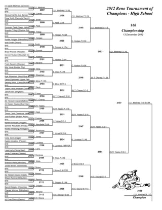 (1) Isaiah Martinez (Lemoore)
BYE                           2033 (1) I. Martinez                                                                              2012 Reno Tournament of
                                           2097         (1) I. Martinez F;3:06
BYE
Marcus Carrillo (Los Banos) 2034
                                 M. Carrillo
                                                                2129             (1) I. Martinez F;3:14
                                                                                                                                Champions - High School
Drew Smith (Damonte Ranch)
BYE                           2035 D. Smith
                                          2098          D. Peek D;9-6
BYE
                          2036 D. Peek
Donovan Peek (Green Valley)
                                                                                                                                                       160
                                                                                         2145             (1) I. Martinez D;11-5
Brayden Triliegi (Shadow Ridge)
                              2037 B. Triliegi
                                                                                                                                                   Championship
BYE
                                            2099        H. Hodges F;5:24                                                                            13 December 2012
BYE
Hunter Hodges (Bakersfield)   2038 H. Hodges
                                                                2130             H. Hodges F;0:59
Isiah Smith (Orland)
                                     I. Smith
BYE                           2039
                                                2100    B. Provost M;17-4
BYE
Bryce Provost (Wasatch)       2040 B. Provost                                                                     2153             (1) I. Martinez F;1:16
Connor Hudson (Mountain View-ID)
BYE                      2041 C. Hudson
                                            2101        C. Hudson D;6-4
BYE
Frank Navarro (Skyview)       2042 F. Navarro
                                                                 2131            C. Hudson F;4:56
Billy Viera (Boulder City)
                                     B. Viera
BYE                           2043
                                            2102        B. Viera F;1:15
BYE
                         2044 K. Weseman
Kyle Weseman (Hood River Valley)
                                                                                         2146             (8) T. Chavez F;1:29
Daron Pijanowski (Upper Perkiomen)
                           2045 S. Minor F;1:03
Sammy Minor (Canon-McMillan)
                                            2103        S. Minor M;17-4
BYE
                           2046 T. Davis
Taylor Davis (Pleasant Grove)
                                                                 2132            (8) T. Chavez D;3-2
Jake Funes (Bingham)
                                     J. Funes
BYE                           2047
                                            2104        (8) T. Chavez F;3:55
BYE
(8) Trevour Chavez (Bethel)   2048 (8) T. Chavez
                                                                                                                                            2157            (1) I. Martinez T;19-3;5:44
(5) Rasten Yeates (Box Elder)
BYE                           2049 (5) R. Yeates
                                            2105        (5) R. Yeates F;1:16
BYE
                            2050 T. Clark
Trevor Clark (Temecula Valley)
                                                                 2133            (5) R. Yeates F;3:15
Josh Foshee (Broken Arrow)
BYE                           2051 J. Foshee
                                          2106          J. Foshee D;3-2
Karson Forbush (Chugiak)
Sameer Aboufadel (Poway)      2052 S. Aboufadel D;8-6
                                                                                         2147             (5) R. Yeates D;2-1
Kindle Armstrong (Yerington)
BYE                           2053 K. Armstrong
                                            2107        C. Jones M;20-9
BYE
Cody Jones (Eagle)            2054 C. Jones
                                                                 2134            K. Loveless F;1:46
Kaelen Loveless (Payson)
                                     K. Loveless
BYE                           2055
                                            2108        K. Loveless F;M FOR
BYE
Luke Lierly (Clovis West)     2056 L. Lierly
                                                                                                                  2154             (5) R. Yeates D;6-4
Javier Conteras (Chester)
BYE                           2057 J. Conteras
                                            2109        B. Wells F;4:59
BYE
Brandon Wells (Meridian)      2058 B. Wells
                                                                2135             J. Brown D;8-4
Jordan Brown (Grandview)
                                     J. Brown
BYE                           2059
                                            2110        J. Brown F;M FOR
BYE
                               I. Nielsen
Ike Nielsen (Queen Creek) 2060
                                                                                         2148             (4) E. Disora D;7-1
Shawn Ramos (McQueen)
BYE                           2061 S. Ramos
                                            2111        G. Grigsby F;1:46
BYE
Garrett Grigsby (Columbia)    2062 G. Grigsby
                                                                2136             (4) E. Disora M;11-3
Charles Mincher (Dillingham)                                                                                                                                           2159
                                     C. Mincher
BYE                           2063
                                            2112        (4) E. Disora F;0:55                                                                                      (1) I. Martinez M;12-3
BYE
                              2064 (4) E. Disora
                                                                                                                                                                 Champion
(4) Evan Disora (Easton)
 