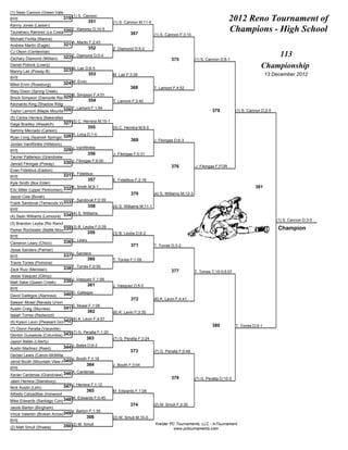 (1) Sean Cannon (Green Valley)
BYE                             319 (1) S. Cannon                                                                                 2012 Reno Tournament of
                                             351            (1) S. Cannon M;11-0
Kenny Jones (Lassen)
Tsuneharu Ramirez (La Costa320
                               T. Ramirez D;10-5
                           Canyon)                                    367            (1) S. Cannon F;3:10
                                                                                                                                  Champions - High School
Michael Ferlita (Marina)
Andrew Martin (Eagle)           321 A. Martin F;2:43
                                             352            Z. Diamond D;5-2
CJ Olson (Centennial)
Zachary Diamond (Mililani)      322 Z. Diamond D;5-4                                                                                                    113
                                                                                               375            (1) S. Cannon D;8-1
Daniel Pollock (Lowry)
                                323 M. Lair D;6-5
                                                                                                                                                    Championship
Manny Lair (Poway-B)
                                             353            M. Lair F;3:29                                                                              13 December 2012
BYE
Mikel Ervin (Roseburg)          324 M. Ervin
                                                                      368            T. Lamont F;4:52
Riley Dixon (Spring Creek)
                                      B. Simpson F;4:51
                          325
Brock Simpson (Damonte Ranch)
                                               354          T. Lamont F;3:40
Keonardo King (Shadow Ridge)
                           326 T. Lamont F;1:54
Taylor Lamont (Maple Mountain)                                                                                          379           (1) S. Cannon D;2-0
(5) Carlos Herrera (Bakersfield)
Gage Bradley (Wasatch)          327 (5) C. Herrera M;15-1
                                             355          (5) C. Herrera M;8-0
Sammy Mercado (Carson)
                                R. Long D;1-0
Ryan Long (Spanish Springs) 328
                                                                      369            J. Fikingas D;6-3
Jordan VanWinkle (Hillsboro)
                                      J. VanWinkle
BYE                             329
                                               356          J. Fikingas F;0:31
Tanner Patterson (Grandview-B)
Janrad Fikingas (Poway)         330 J. Fikingas F;6:00
                                                                                               376            J. Fikingas F;FOR
Evan Fidelibus (Easton)
BYE                             331 E. Fidelibus
                                               357          E. Fidelibus F;2:16
Kyle Smith (Box Elder)
                                332 K. Smith M;9-1                                                                                               381
Eric Miller (Upper Perkiomen)
                                                                      370            (4) S. Williams M;12-3
Jacob Cole (Borah)
                                      F. Sandoval F;0:39
                           333
Frank Sandoval (Temecula Valley)
                                               358          (4) S. Williams M;11-1
BYE
(4) Sean Williams (Lemoore)     334 (4) S. Williams
                                                                                                                                                            (1) S. Cannon D;3-0
(3) Brandon Leyba (Rio Rancho)
                            335 (3) B. Leyba F;0:29
Parker Rochester (Battle Mountain)                                                                                                                           Champion
                                               359          (3) B. Leyba D;6-2
BYE
Cameron Leary (Chico)           336 C. Leary
                                                                      371            T. Torres D;3-2
Jesse Sanders (Palmer)
BYE                             337 J. Sanders
                                            360             T. Torres F;1:09
Travis Torres (Pomona)
Zack Ruiz (Meridian)            338 T. Torres F;0:50
                                                                                               377            T. Torres T;15-0;5:07
Jesse Vasquez (Gilroy)
Matt Saba (Queen Creek)         339 J. Vasquez F;1:58
                                               361          J. Vasquez D;5-0
BYE
David Gallegos (Alamosa)        340 D. Gallegos
                                                                      372            (6) K. Levin F;4:41
Sawyer Mosel (Nevada Union)
                                      S. Mosel F;1:06
Austin Craig (Skyview)          341
                                               362          (6) K. Levin F;3:35
Isaiah Torres (Redwood)
                             342 (6) K. Levin F;4:57
(6) Kyson Levin (Pleasant Grove)
                                                                                                                        380           T. Torres D;5-1
(7) Gionn Peralta (Vacaville)
Denton Guisasola (Columbia)     343 (7) G. Peralta F;1:20
                                              363           (7) G. Peralta F;3:24
Jaylon Bates (Liberty)
Austin Martinez (Reed)          344 J. Bates D;8-2
                                                                      373            (7) G. Peralta F;0:48
Declan Lewis (Canon-McMillan)
                                      J. Booth F;1:18
                            345
Jerod Booth (Mountain View-AZ)
                                              364           J. Booth F;3:04
BYE
                                X. Cardenas
Xavier Cardenas (Grandview) 346
                                                                                               378            (7) G. Peralta D;10-3
Jalen Herrera (Stansbury)
Nick Austin (Lehi)              347 J. Herrera F;1:12
                                              365           M. Edwards F;1:08
Alfredo Calzadillas (Ironwood Ridge)
Mike Edwards (Santiago Corona)348 M. Edwards F;0:45
                                                                      374            (2) M. Smull F;3:30
Jacob Barton (Bingham)
                                      J. Barton F;1:35
Vince Valentin (Broken Arrow)349
                                              366           (2) M. Smull M;10-0
BYE
                                                                                     Kreider PC Tournaments, LLC - InTournament
(2) Matt Smull (Shasta)         350 (2) M. Smull
                                                                                               www.pctournaments.com
 