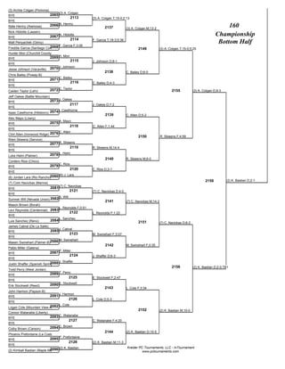 (3) Archie Colgan (Pomona)
BYE                            2065 (3) A. Colgan
                                            2113           (3) A. Colgan T;15-0;2:13
BYE
Nate Hernry (Alamosa)          2066 N. Hernry                                                                                                          160
                                                                   2137            (3) A. Colgan M;13-2
Nick Hibbitts (Lassen)
BYE                            2067 N. Hibbitts                                                                                                   Championship
                                           2114            F. Garcia T;18-3;5:36
Matt Penyachek (Gilroy)                                                                                                                            Bottom Half
                           2068 F. Garcia F;3:06
Freddie Garcia (Santiago Corona)                                                           2149            (3) A. Colgan T;15-0;5:25
Hunter Mori (Churchill County)
BYE                            2069 H. Mori
                                                2115       J. Johnson D;8-1
BYE
Jesse Johnson (Vacaville)      2070 J. Johnson
                                                                   2138            C. Bailey D;6-0
Chris Bailey (Poway-B)
                                      C. Bailey
BYE                            2071
                                                2116       C. Bailey D;4-3
BYE
Caiden Taylor (Lehi)           2072 C. Taylor                                                                      2155            (3) A. Colgan D;9-3
Jeff Oakes (Battle Mountain)
BYE                            2073 J. Oakes
                                           2117            J. Oakes D;7-2
BYE
Isaac Cawthorne (Hillsboro)    2074 I. Cawthorne
                                                                   2139            C. Allen D;5-2
Alec Mayo (Lowry)
                                      A. Mayo
BYE                            2075
                                                2118       C. Allen F;1:44
BYE
Clint Allen (Ironwood Ridge)   2076 C. Allen
                                                                                           2150             R. Skieens F;4:59
Rilen Skieens (Service)
BYE                            2077 R. Skieens
                                                2119       R. Skieens M;14-4
BYE
Luke Helm (Palmer)             2078 L. Helm
                                                                   2140            R. Skieens M;8-0
Cordero Rios (Chico)
                                      C. Rios
BYE                            2079
                                                2120       C. Rios D;3-1
BYE
                           2080 (6) J. Lara
(6) Jordan Lara (Rio Rancho)
                                                                                                                                           2158          (2) K. Bastian D;2-1
(7) Colin Navickas (Marina)
                                      (7) C. Navickas
BYE                            2081
                                                2121       (7) C. Navickas D;4-0
BYE
                                      S. Will
Sumner Will (Nevada Union) 2082
                                                                   2141            (7) C. Navickas M;14-2
Mason Brown (Borah)
                                      L. Reynolds F;0:51
Levi Reynolds (Centennial) 2083
                                                2122       L. Reynolds F;1:22
BYE
                                      L. Sanchez
Luis Sanchez (Reno)            2084                                                        2151            (7) C. Navickas D;6-2
James Cabral (De La Salle)
                                      J. Cabral
BYE                            2085
                                                2123       M. Swinehart F;3:07
BYE
                               M. Swinehart
Masen Swinehart (Palmer-B)2086
                                                                   2142            M. Swinehart F;0:35
Pablo Miller (Galena)
                                      P. Miller
BYE                            2087
                                                2124       J. Shaffer D;6-3
BYE
                             2088 J. Shaffer
Justin Shaffer (Spanish Springs)
                                                                                                                   2156            (2) K. Bastian D;2-0;TB1
Todd Perry (West Jordan)
BYE                            2089 T. Perry
                                                2125       E. Stockwell F;2:47
BYE
Erik Stockwell (Reed)          2090 E. Stockwell
                                                                   2143            L. Cole F;3:34
John Harmon (Payson-B)
                                      J. Harmon
BYE                            2091
                                                2126       L. Cole D;5-3
BYE
                          2092 L. Cole
Logan Cole (Mountain View-AZ)
                                                                                           2152            (2) K. Bastian M;10-0
Connor Watanabe (Liberty)
BYE                            2093 C. Watanabe
                                                2127       C. Watanabe F;4:20
BYE
Colby Brown (Carson)           2094 C. Brown
                                                                   2144            (2) K. Bastian D;10-5
Phoenix Prefontaine (La Costa Canyon)
BYE                        2095 P. Prefontaine
                                                2128       (2) K. Bastian M;11-3
BYE
                                                                                   Kreider PC Tournaments, LLC - InTournament
                            2096 (2) K. Bastian
(2) Kimball Bastian (Maple Mountain)                                                         www.pctournaments.com
 